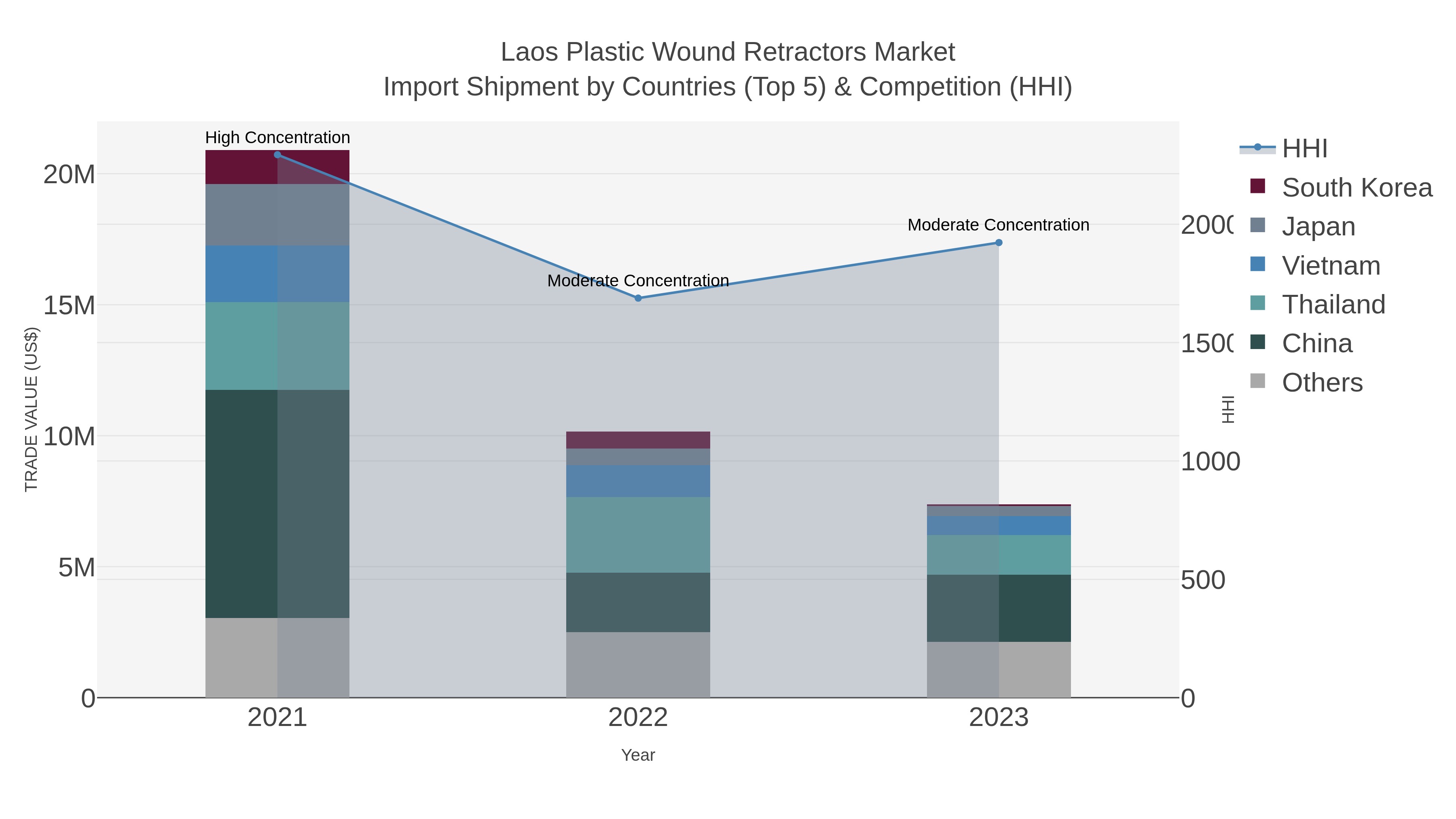 Laos Plastic Wound Retractors Market Import Shipment by Countries (Top 5) & Competition (HHI)