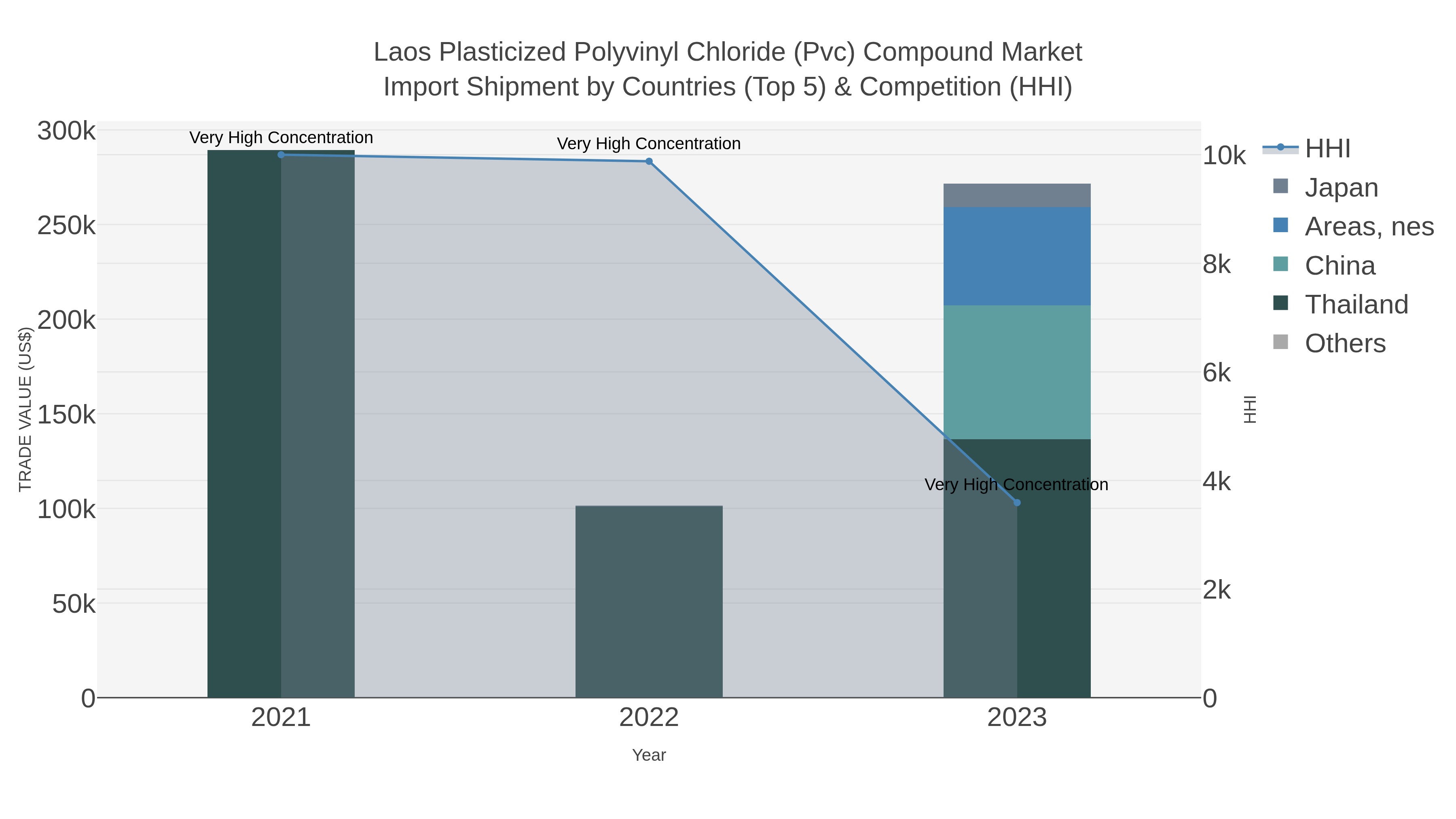 Laos Plasticized Polyvinyl Chloride (pvc) Compound Market Import Shipment by Countries (Top 5) & Competition (HHI)
