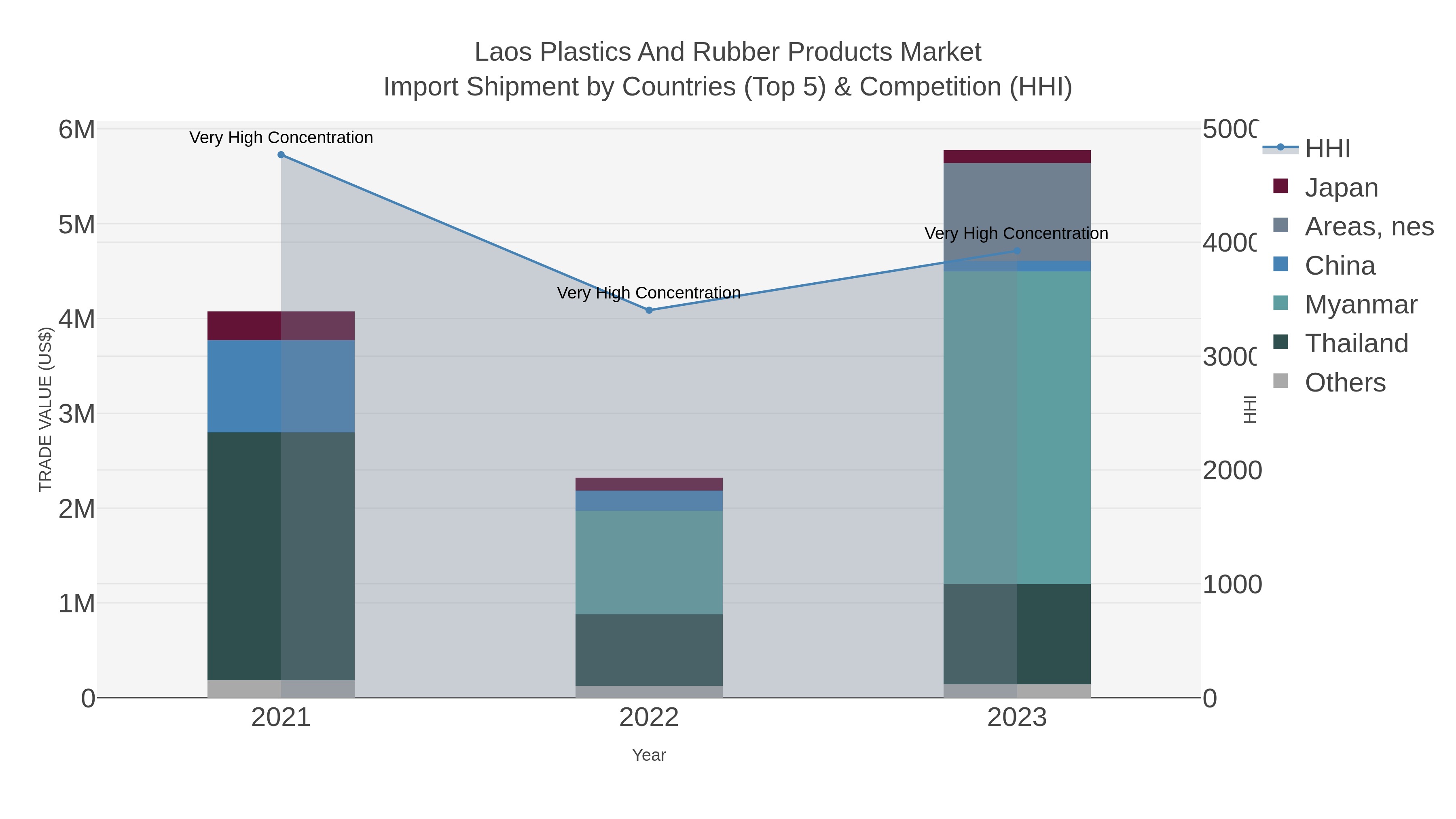 Laos Plastics And Rubber Products Market Import Shipment by Countries (Top 5) & Competition (HHI)