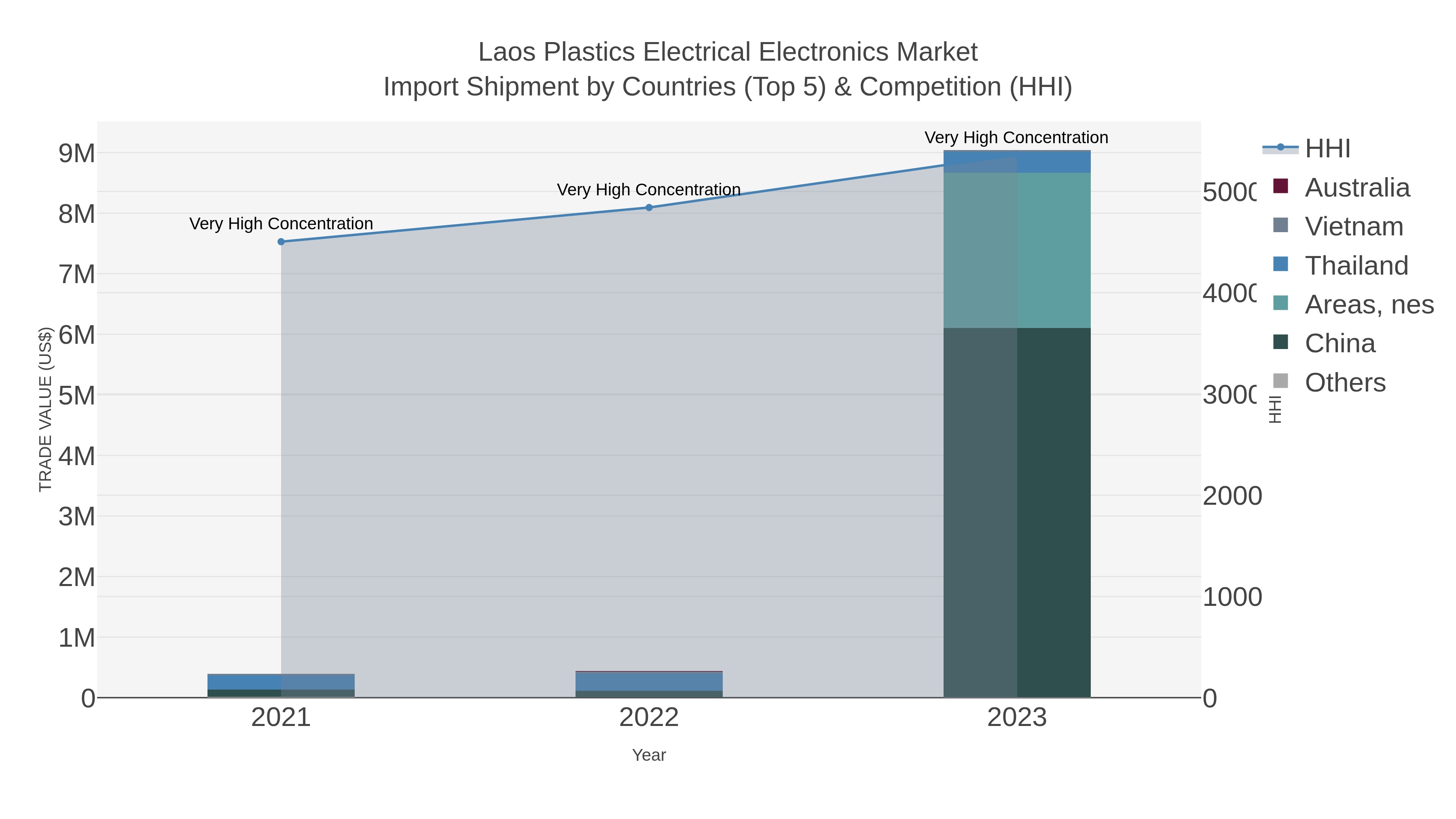Laos Plastics Electrical Electronics Market Import Shipment by Countries (Top 5) & Competition (HHI)