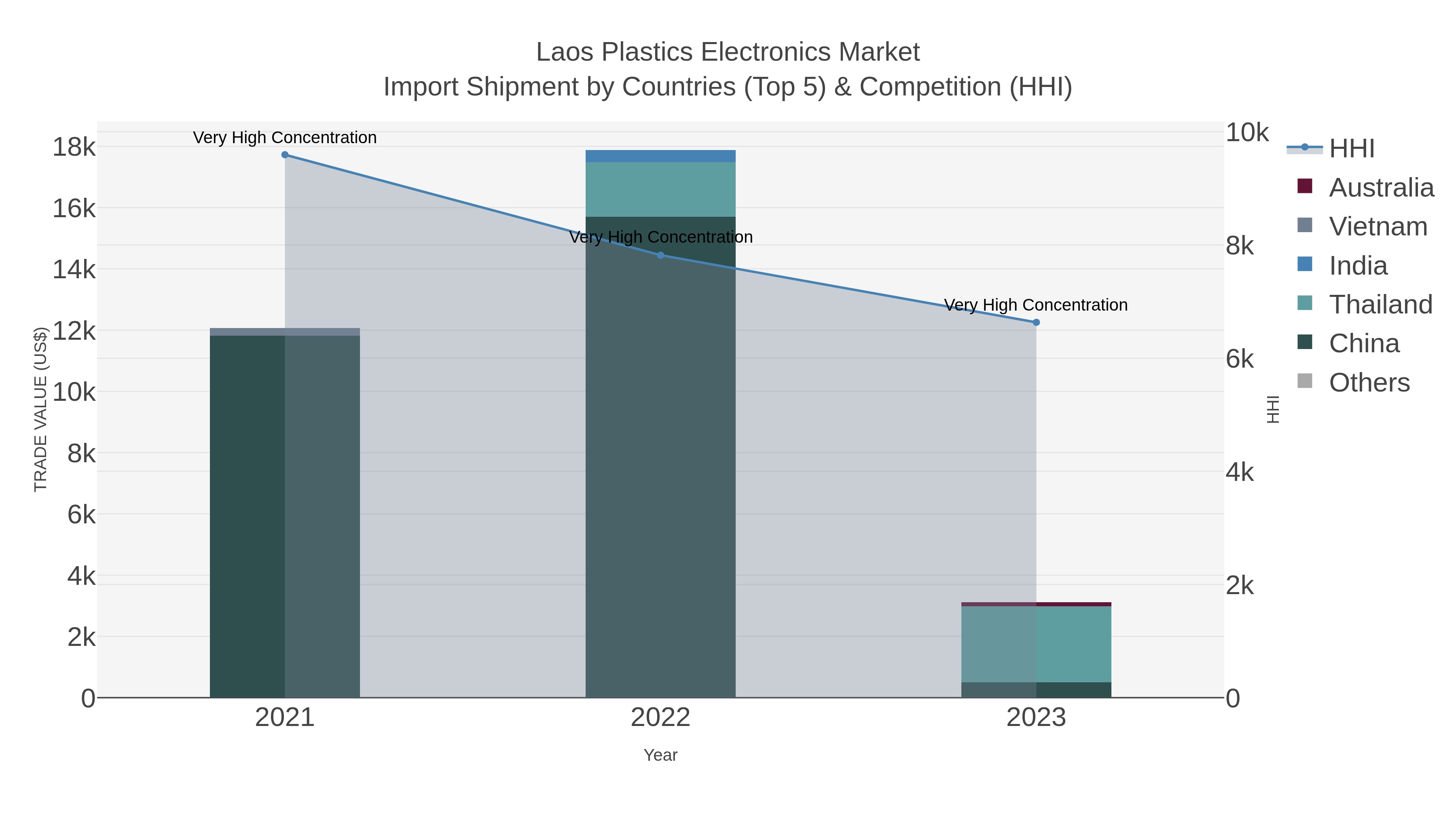 Laos Plastics Electronics Market Import Shipment by Countries (Top 5) & Competition (HHI)