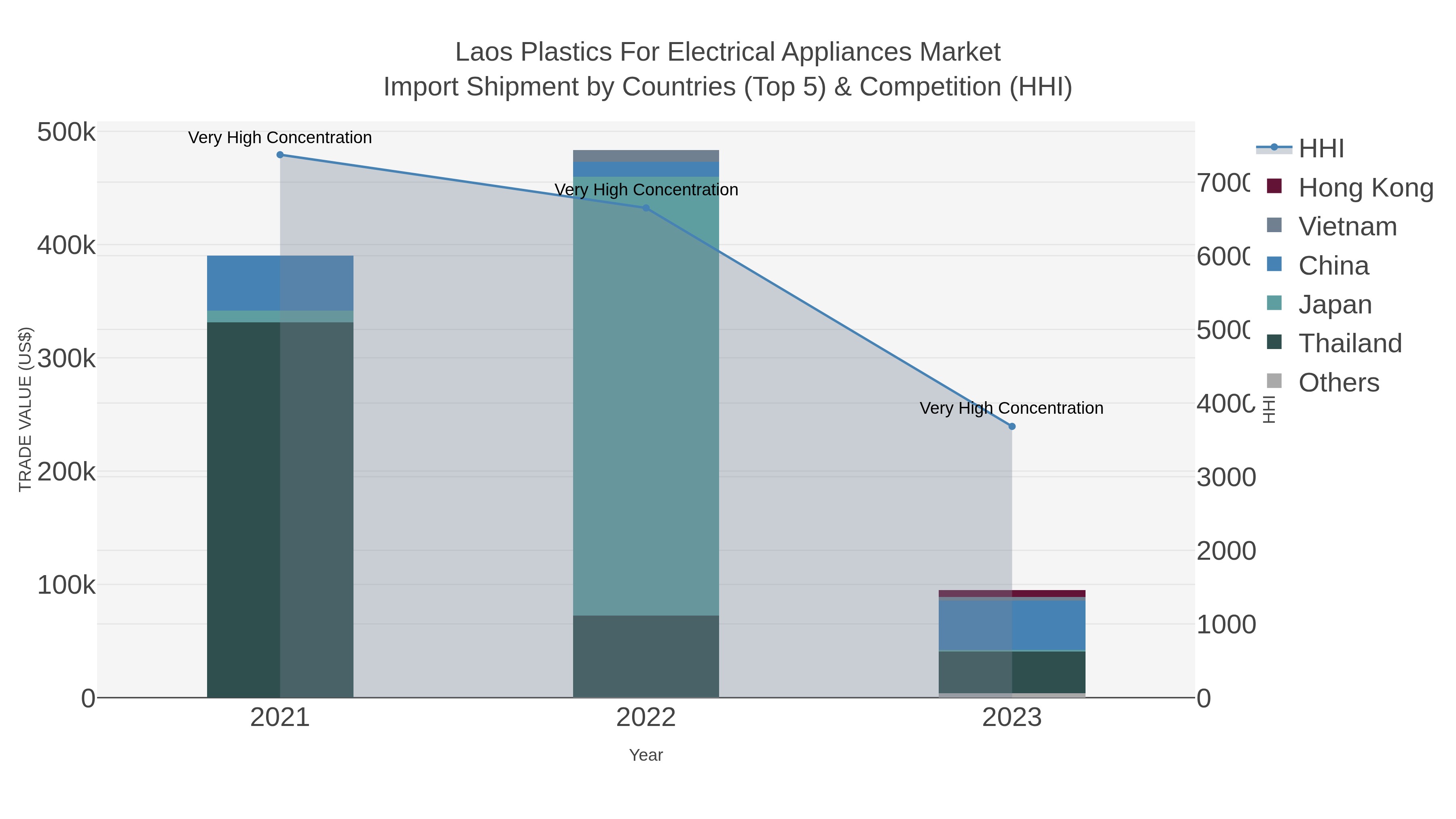 Laos Plastics For Electrical Appliances Market Import Shipment by Countries (Top 5) & Competition (HHI)