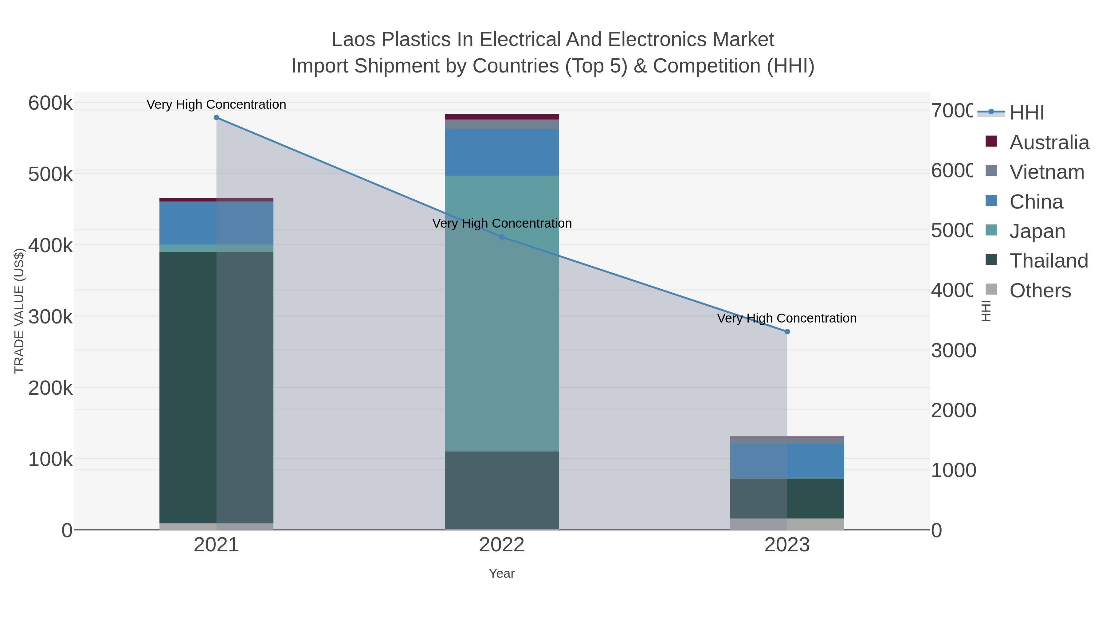 Laos Plastics In Electrical And Electronics Market Import Shipment by Countries (Top 5) & Competition (HHI)
