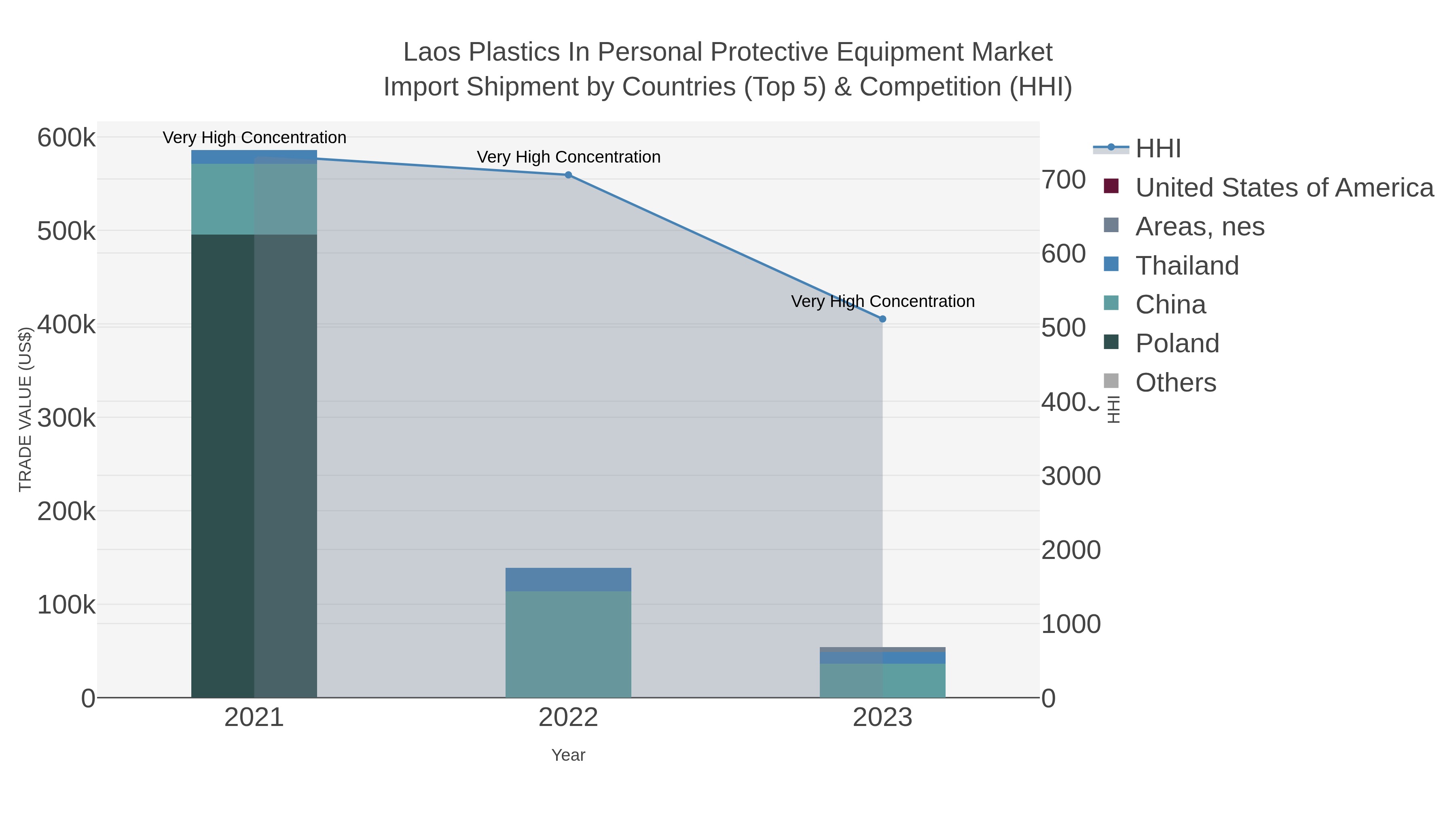 Laos Plastics In Personal Protective Equipment Market Import Shipment by Countries (Top 5) & Competition (HHI)