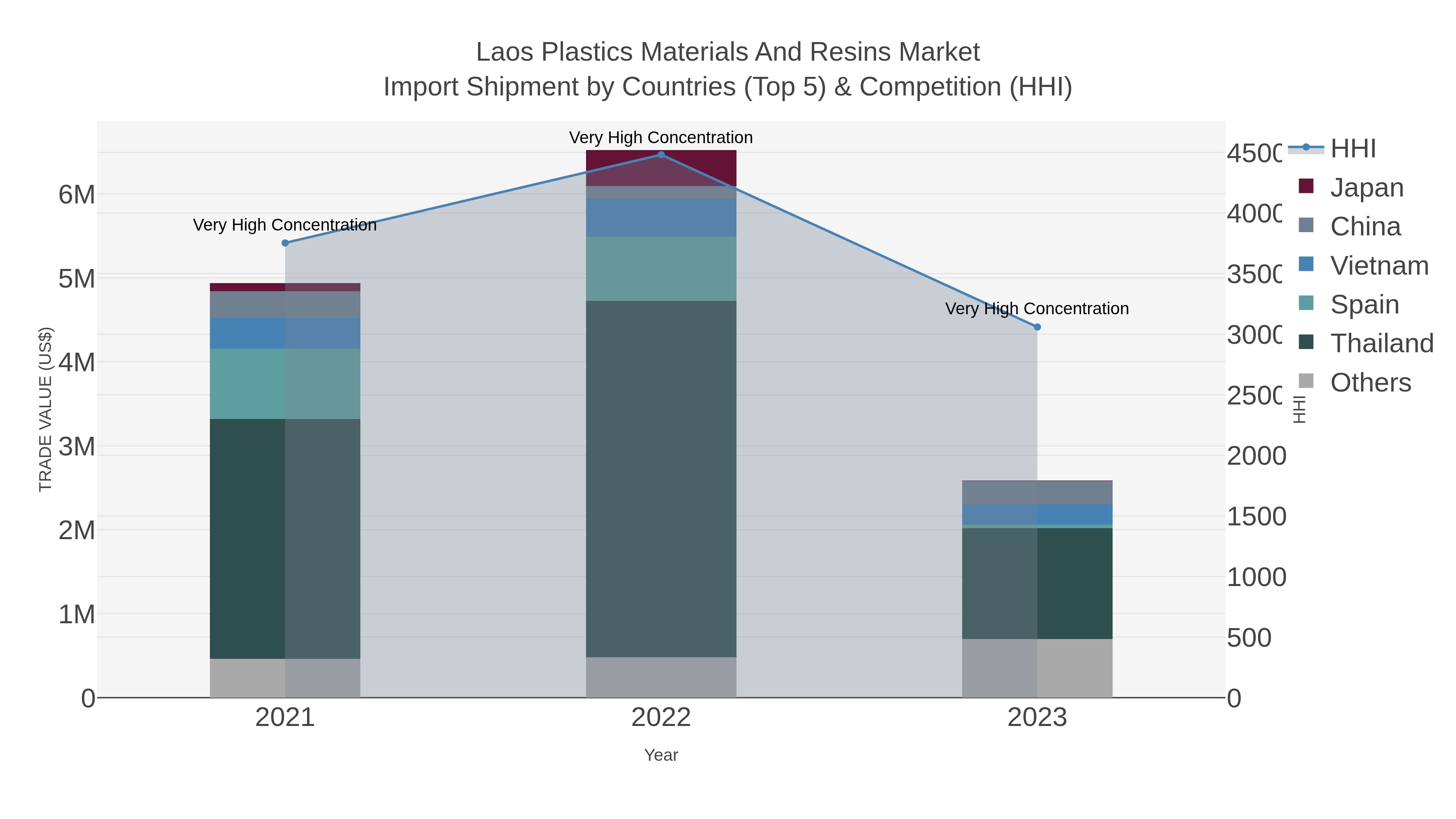Laos Plastics Materials And Resins Market Import Shipment by Countries (Top 5) & Competition (HHI)
