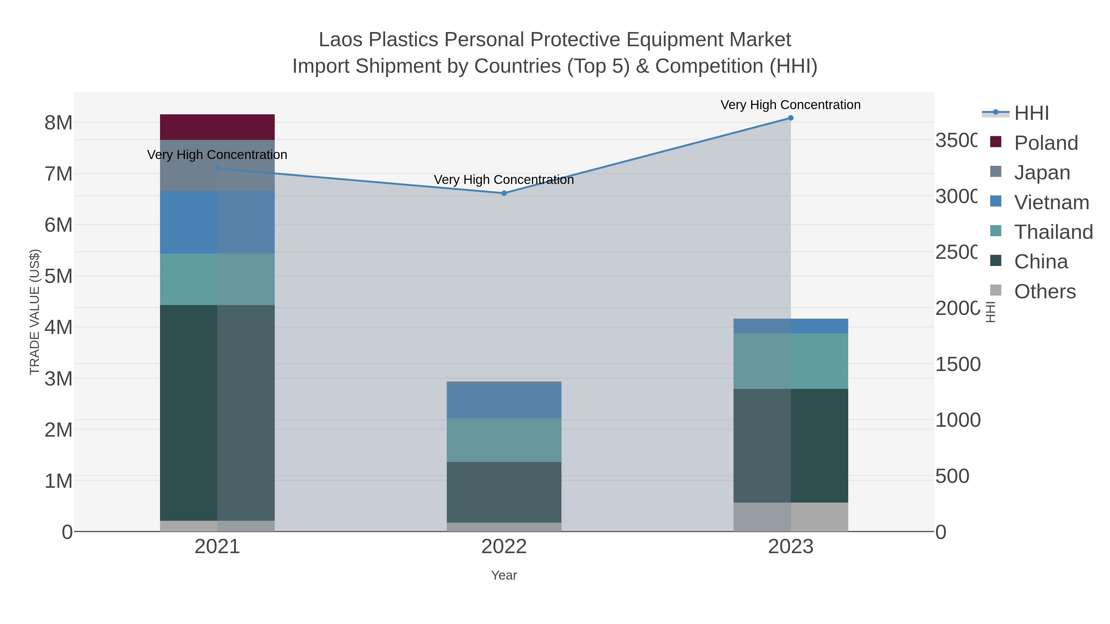 Laos Plastics Personal Protective Equipment Market Import Shipment by Countries (Top 5) & Competition (HHI)