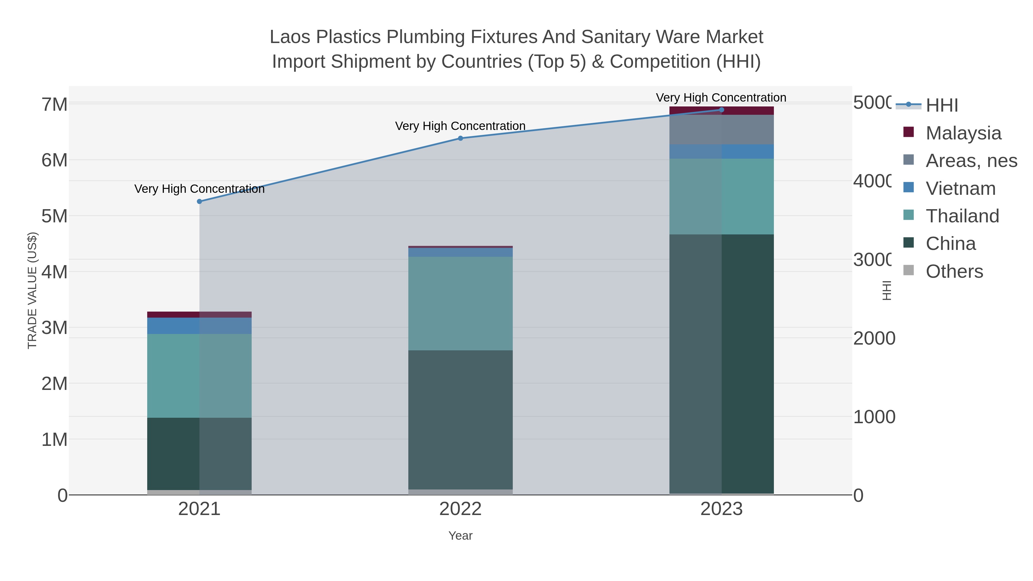 Laos Plastics Plumbing Fixtures And Sanitary Ware Market Import Shipment by Countries (Top 5) & Competition (HHI)