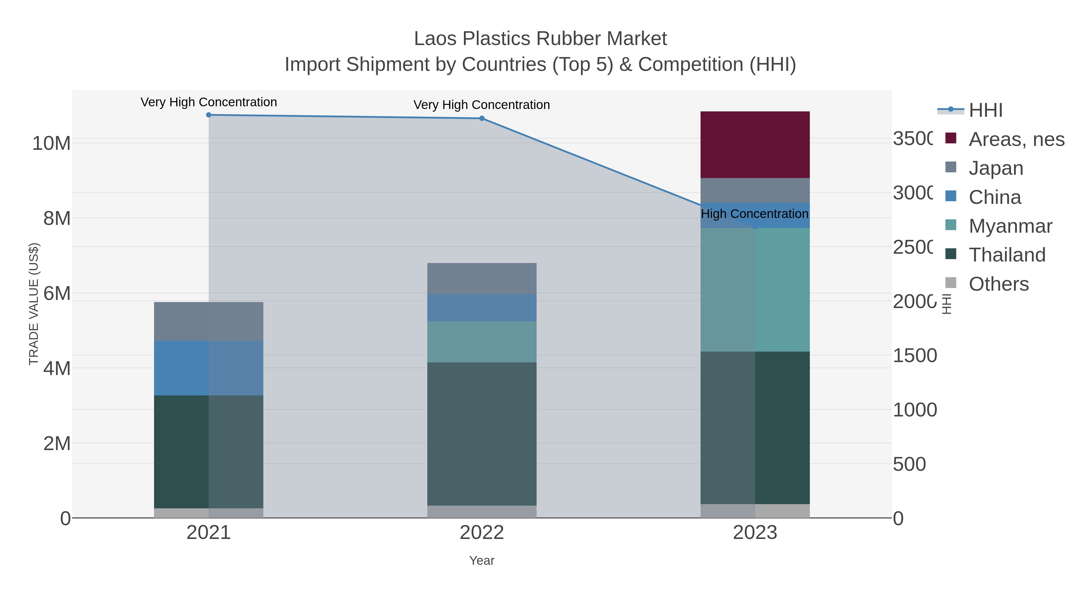 Laos Plastics Rubber Market Import Shipment by Countries (Top 5) & Competition (HHI)