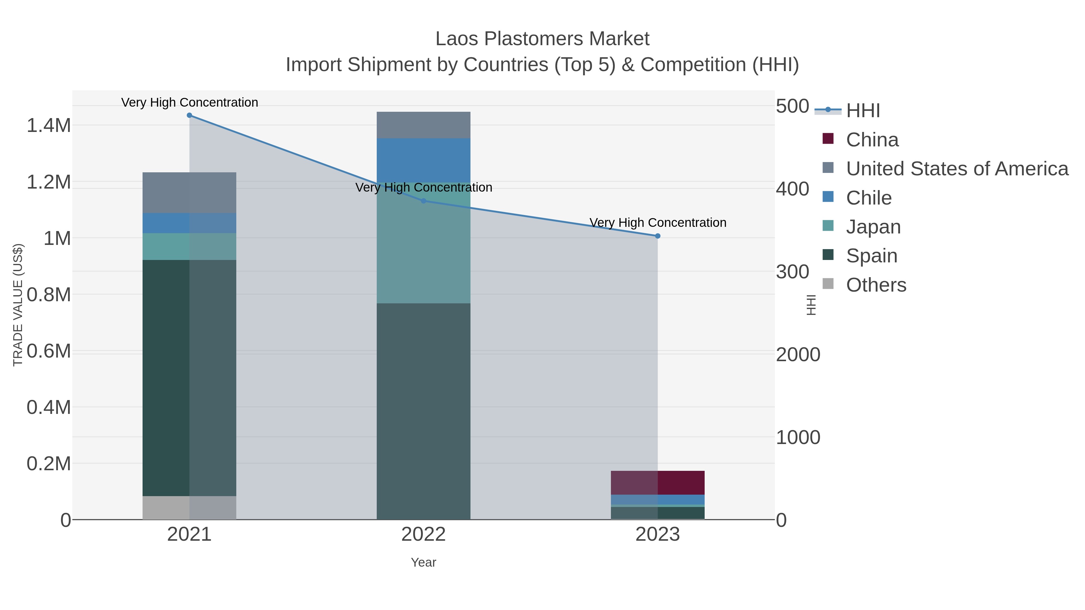 Laos Plastomers Market Import Shipment by Countries (Top 5) & Competition (HHI)