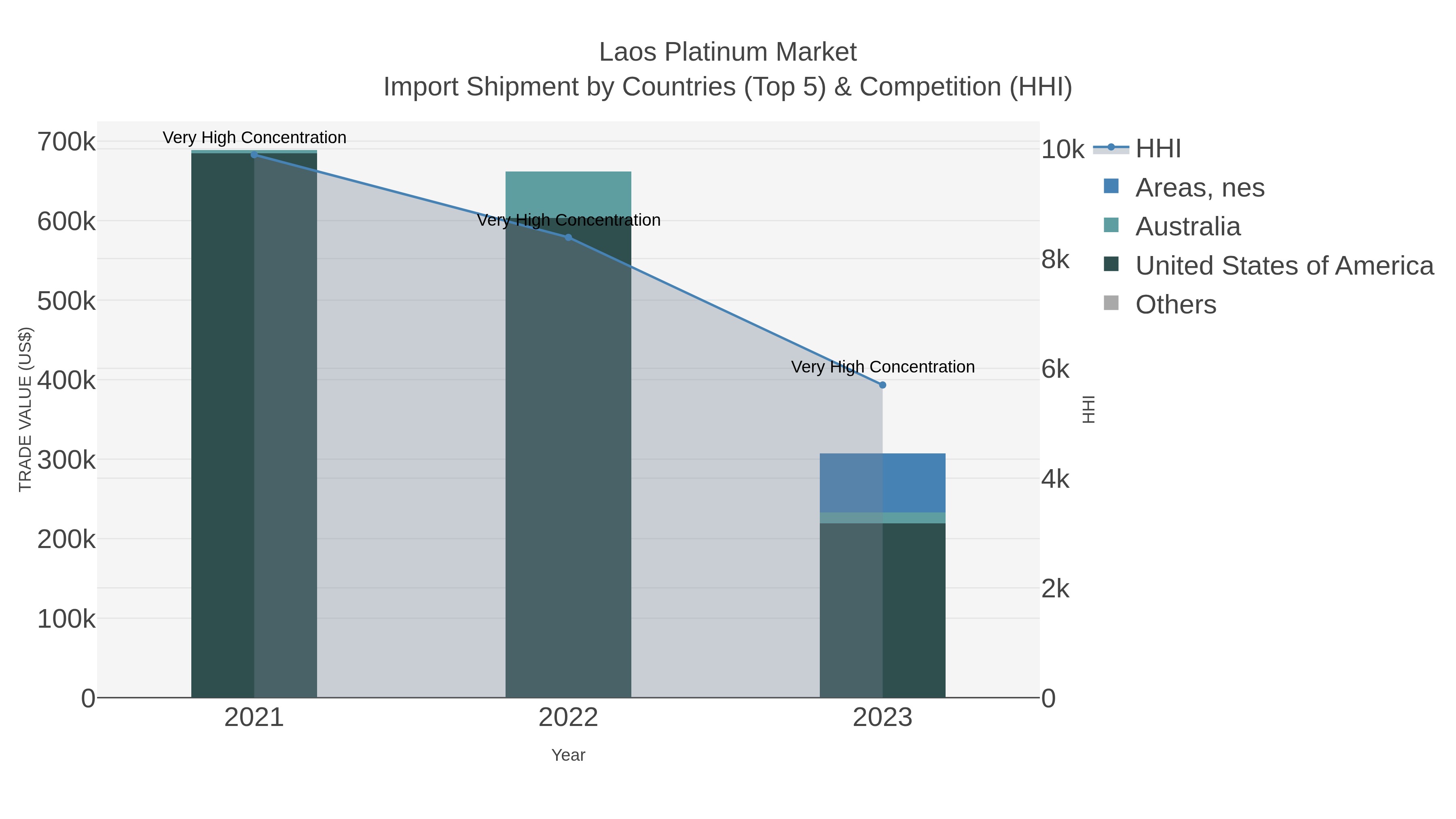 Laos Platinum Market Import Shipment by Countries (Top 5) & Competition (HHI)
