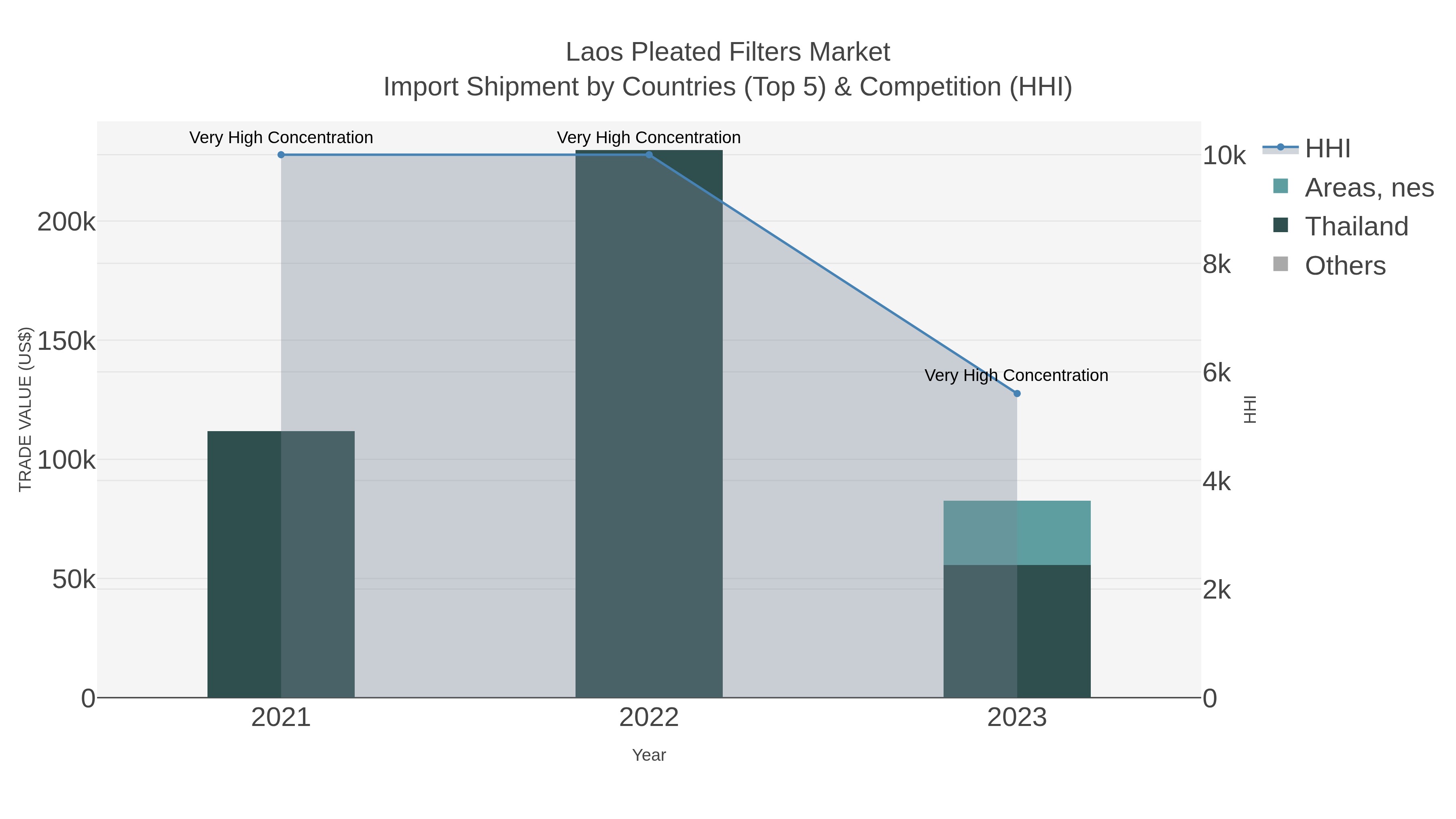 Laos Pleated Filters Market Import Shipment by Countries (Top 5) & Competition (HHI)