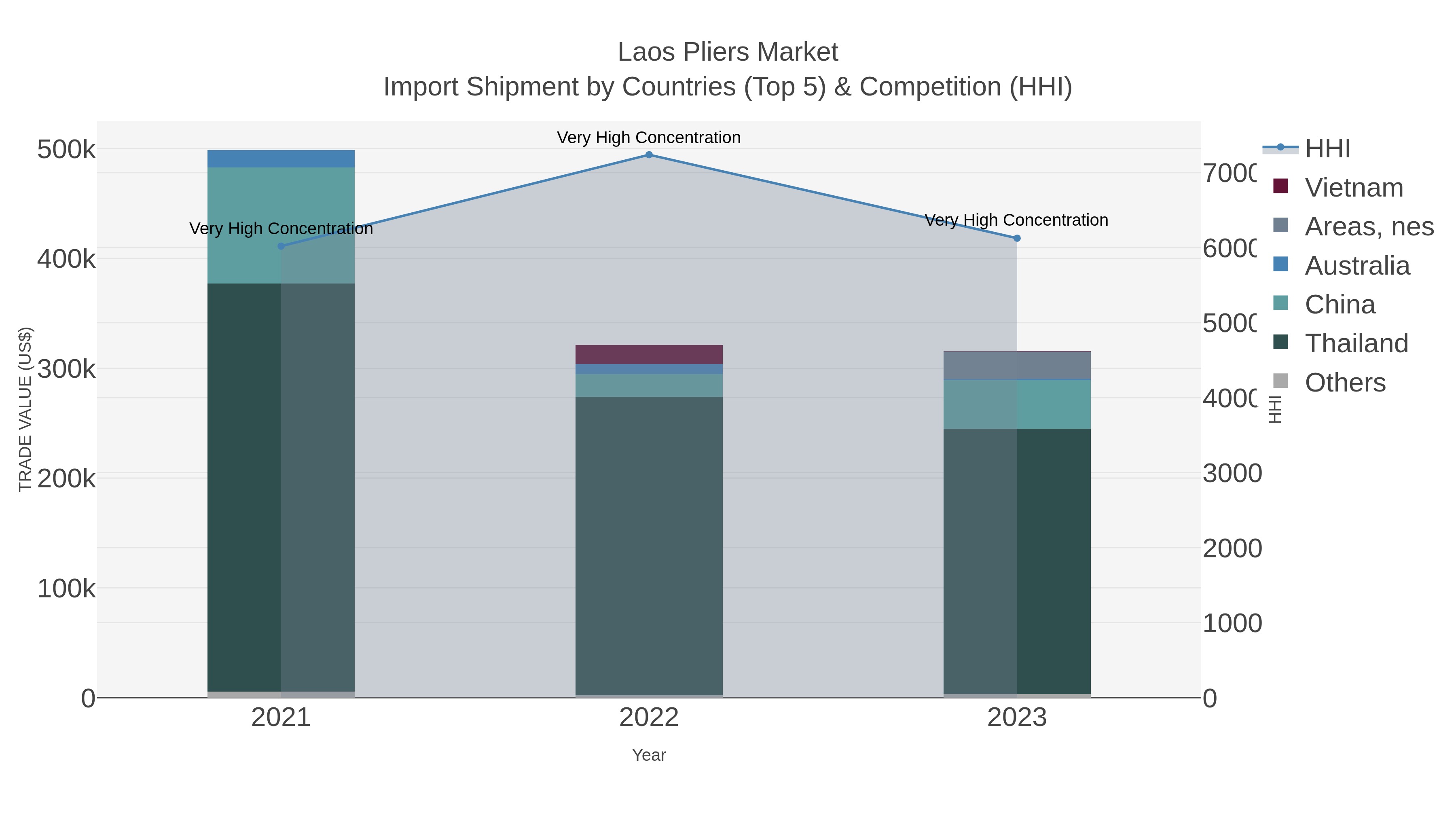 Laos Pliers Market Import Shipment by Countries (Top 5) & Competition (HHI)