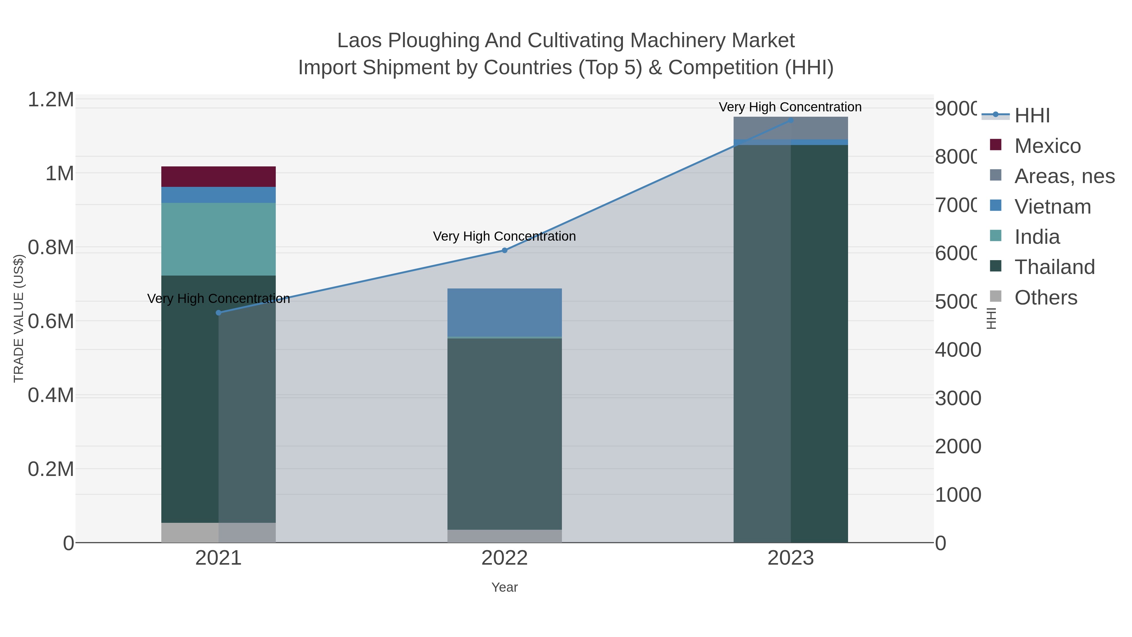 Laos Ploughing And Cultivating Machinery Market Import Shipment by Countries (Top 5) & Competition (HHI)