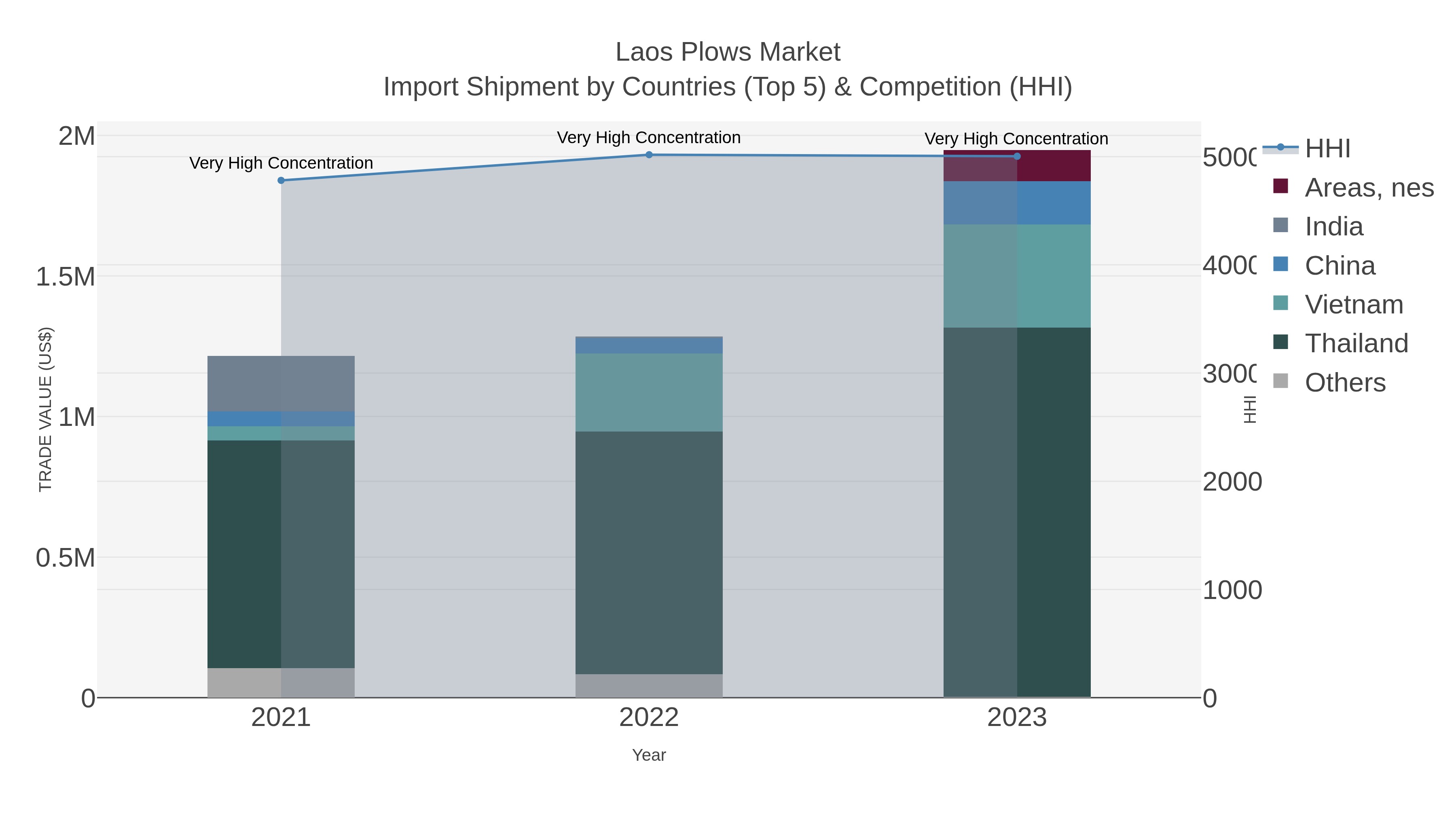Laos Plows Market Import Shipment by Countries (Top 5) & Competition (HHI)
