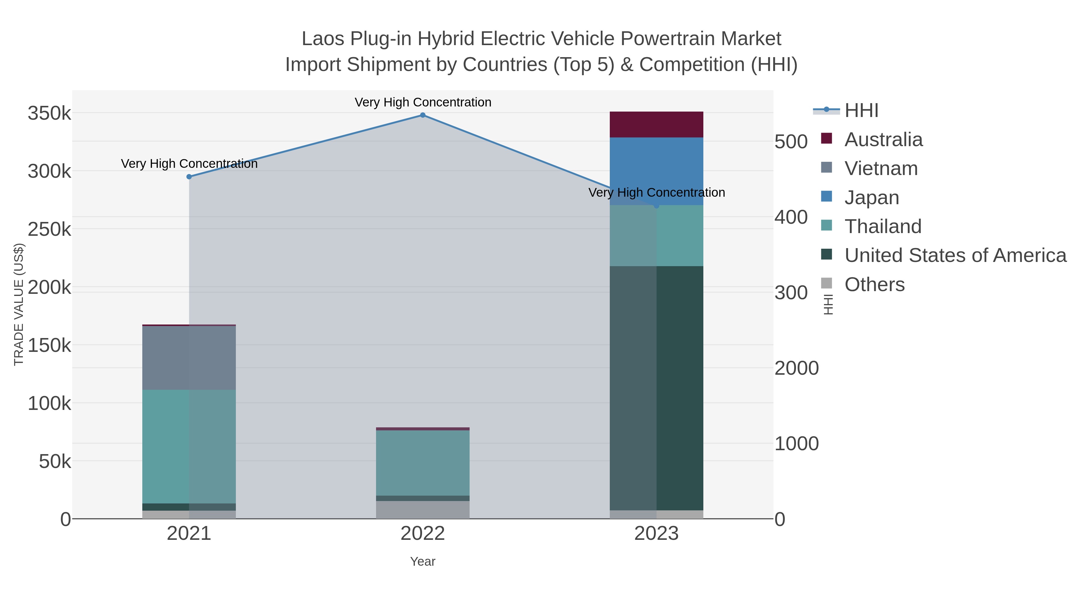 Laos Plug-in Hybrid Electric Vehicle Powertrain Market Import Shipment by Countries (Top 5) & Competition (HHI)