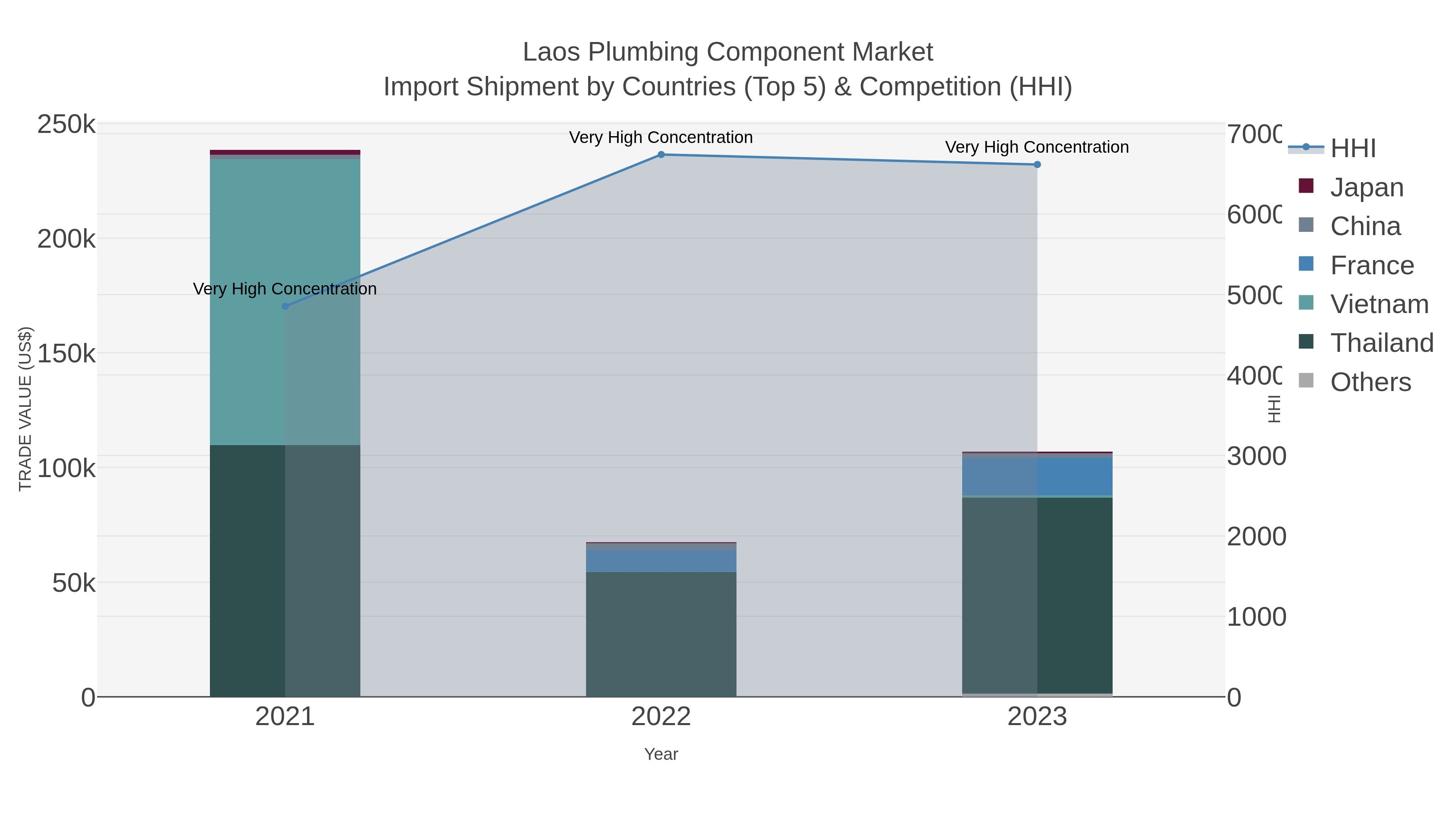 Laos Plumbing Component Market Import Shipment by Countries (Top 5) & Competition (HHI)