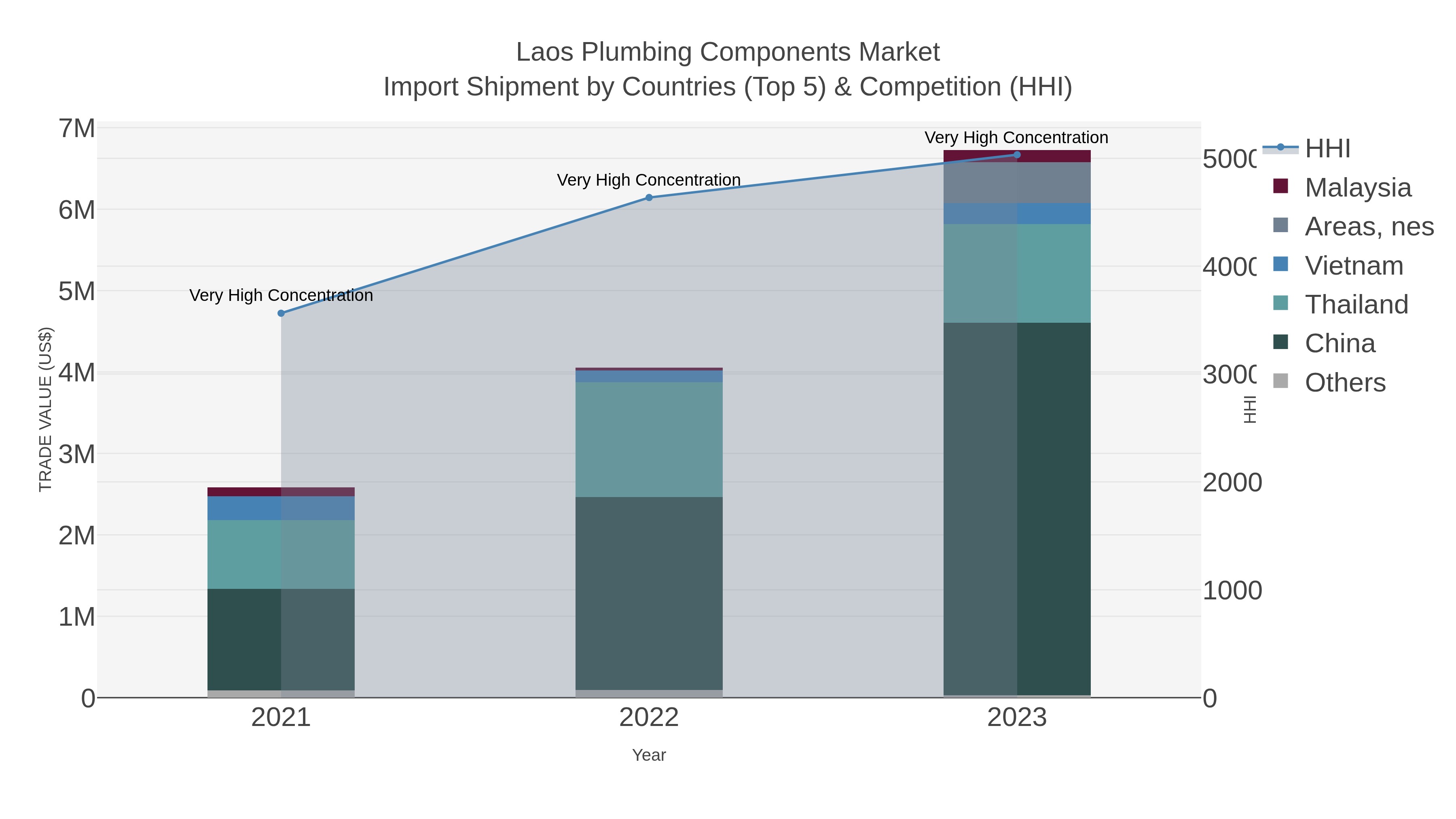 Laos Plumbing Components Market Import Shipment by Countries (Top 5) & Competition (HHI)