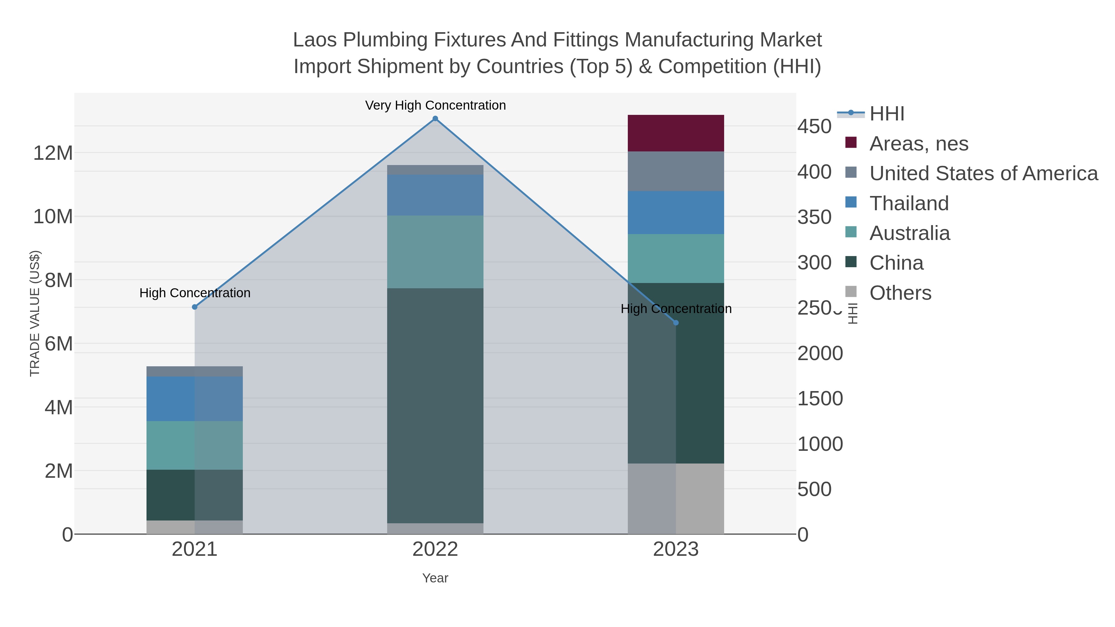 Laos Plumbing Fixtures And Fittings Manufacturing Market Import Shipment by Countries (Top 5) & Competition (HHI)