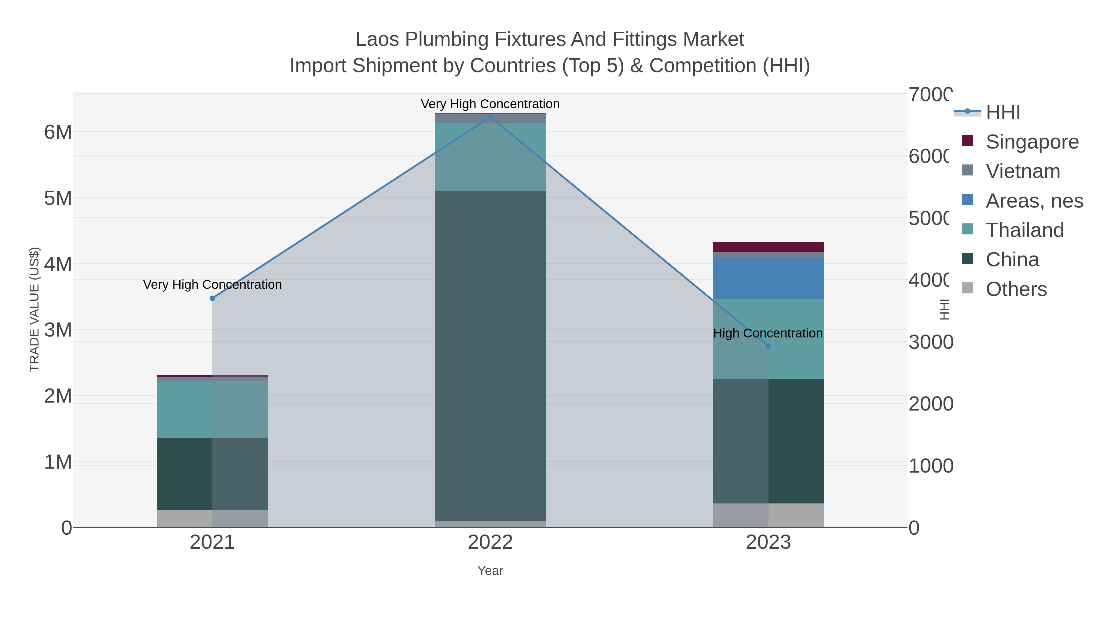Laos Plumbing Fixtures And Fittings Market Import Shipment by Countries (Top 5) & Competition (HHI)