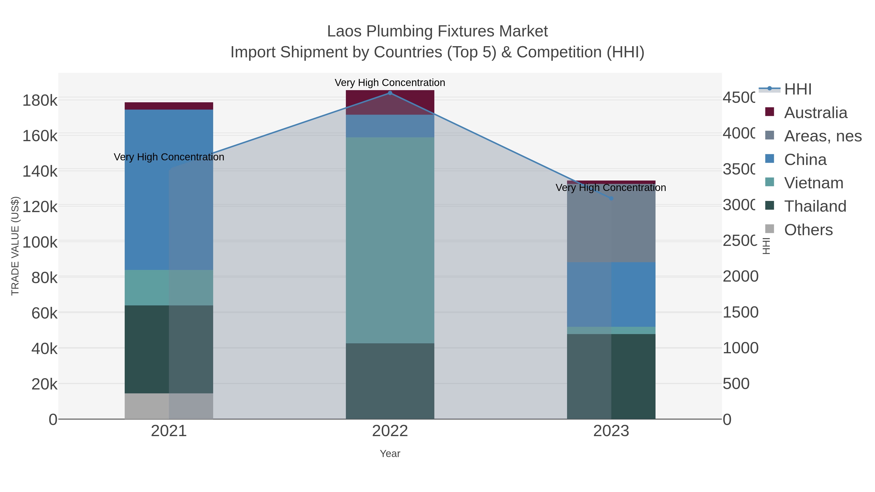 Laos Plumbing Fixtures Market Import Shipment by Countries (Top 5) & Competition (HHI)