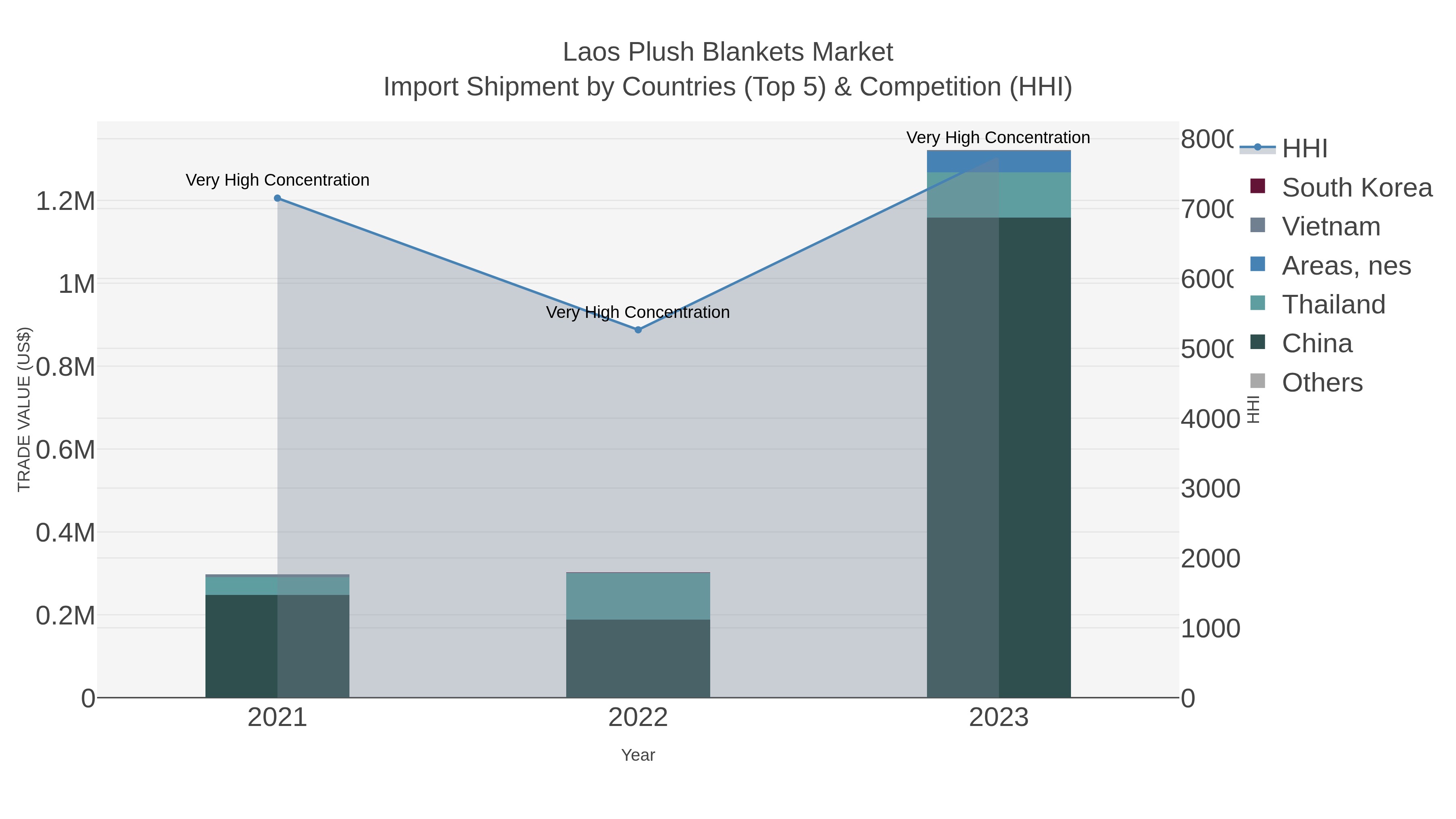 Laos Plush Blankets Market Import Shipment by Countries (Top 5) & Competition (HHI)