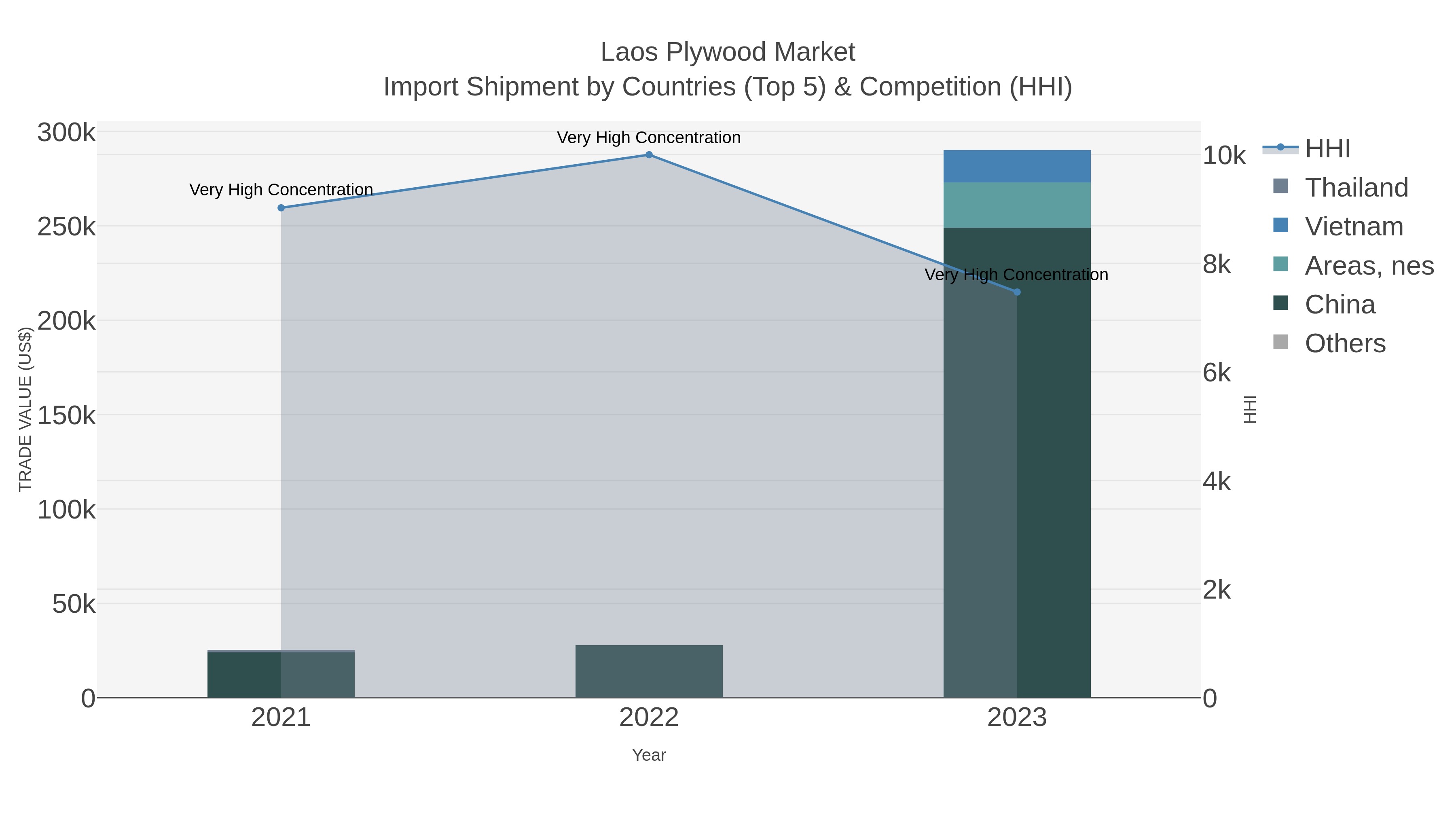 Laos Plywood Market Import Shipment by Countries (Top 5) & Competition (HHI)