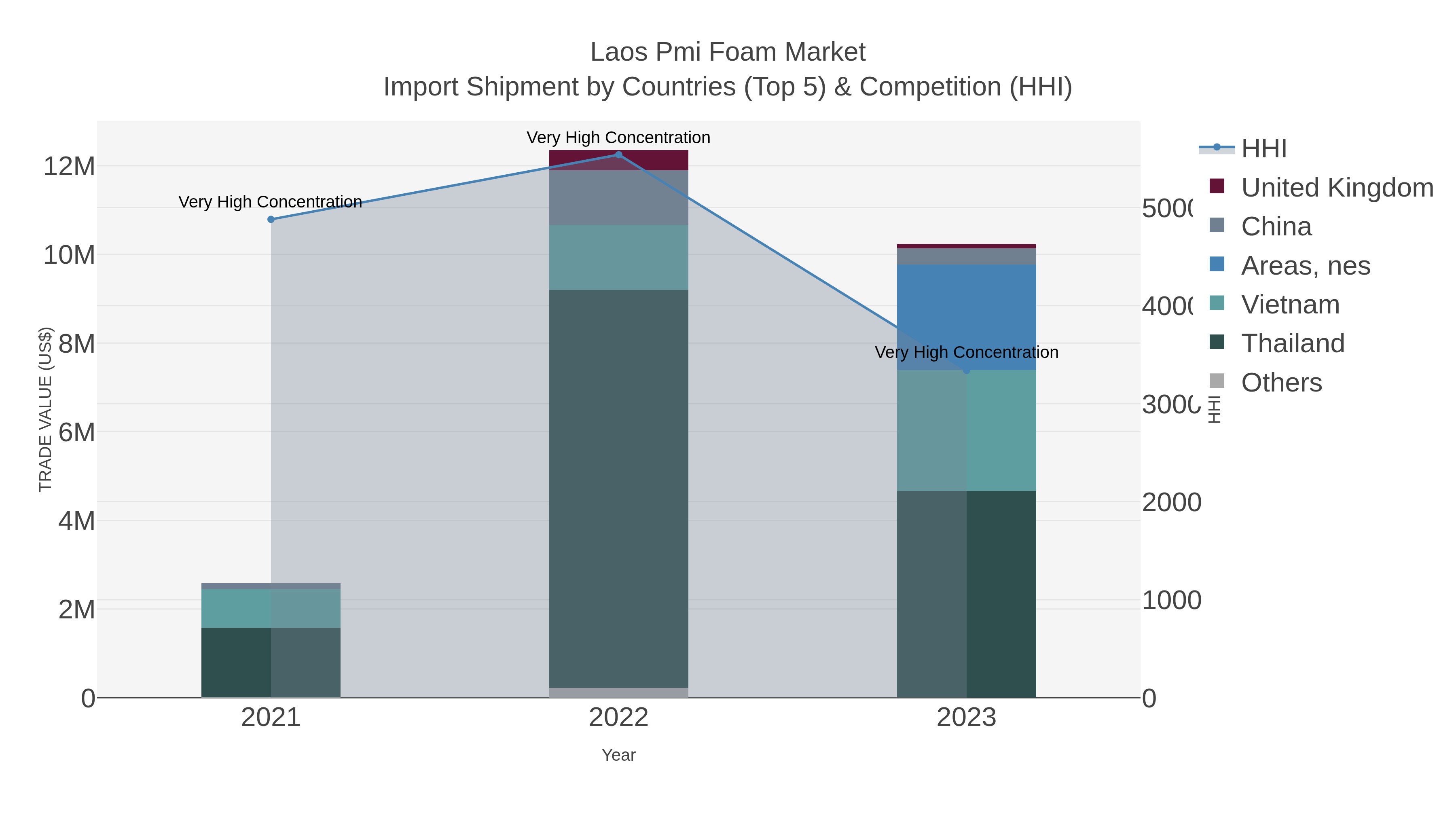Laos Pmi Foam Market Import Shipment by Countries (Top 5) & Competition (HHI)