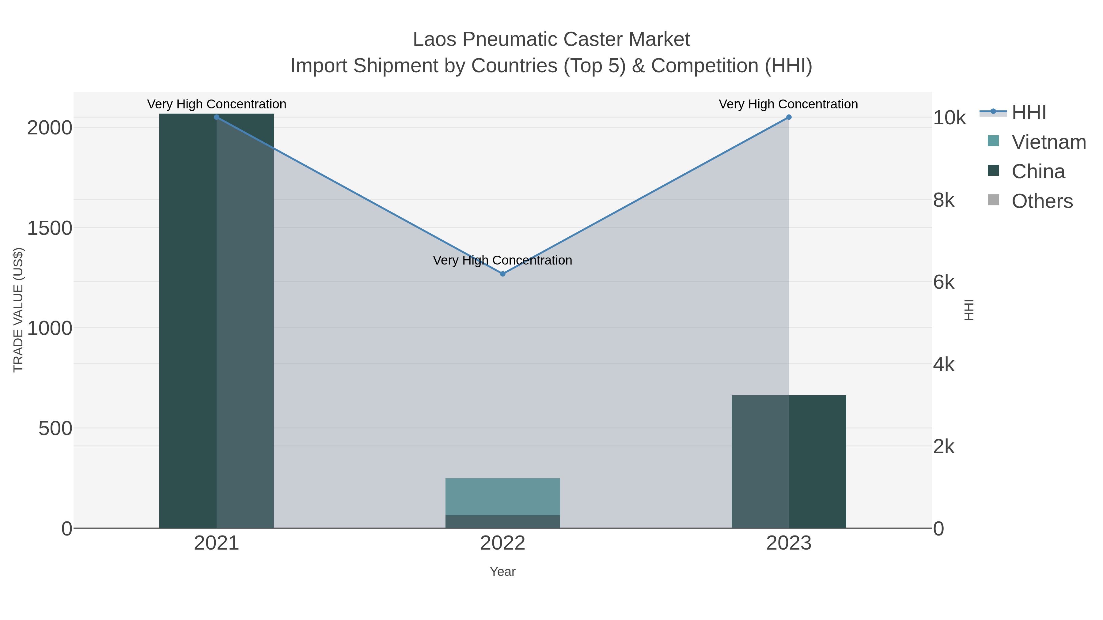 Laos Pneumatic Caster Market Import Shipment by Countries (Top 5) & Competition (HHI)