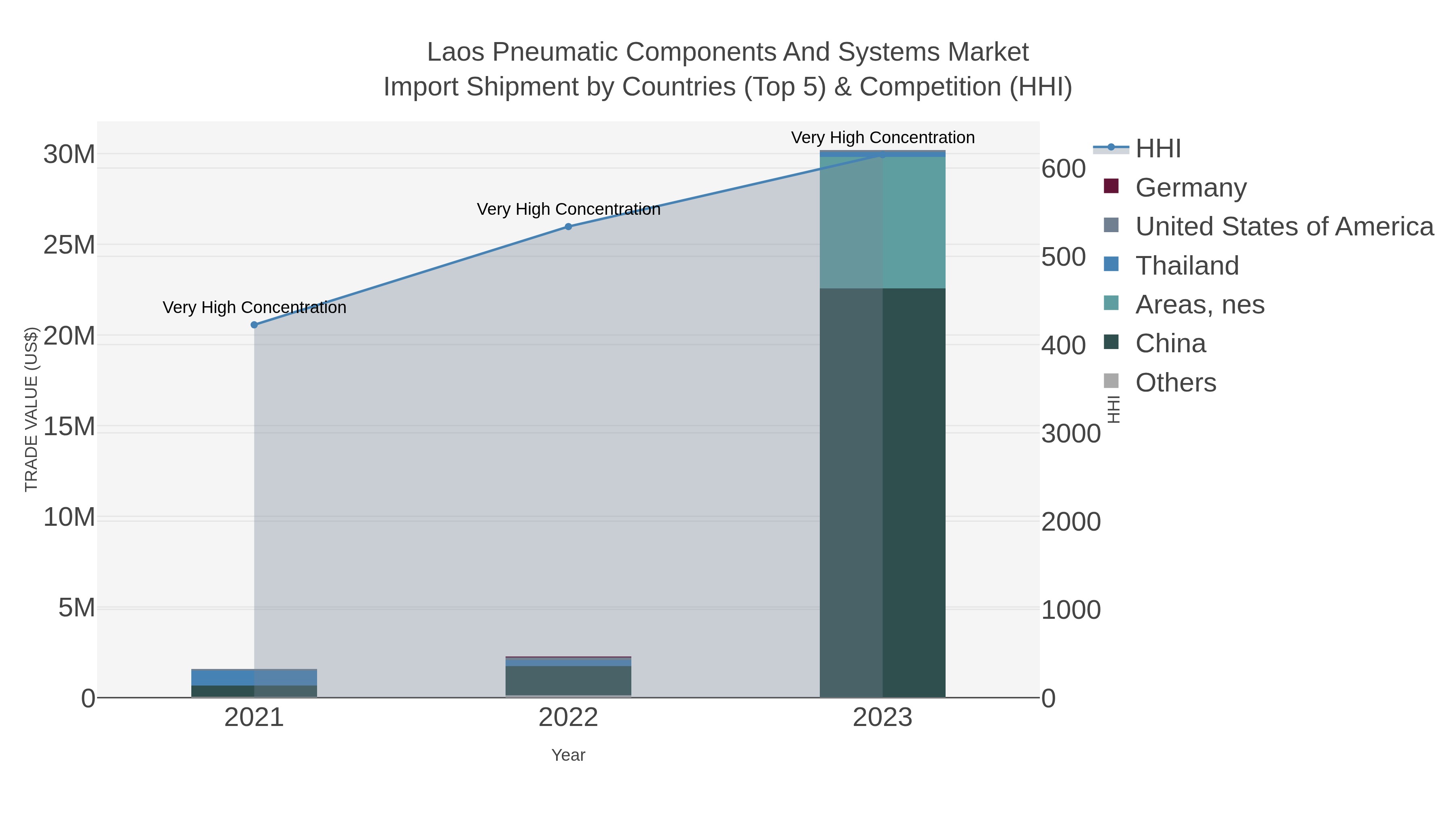 Laos Pneumatic Components And Systems Market Import Shipment by Countries (Top 5) & Competition (HHI)