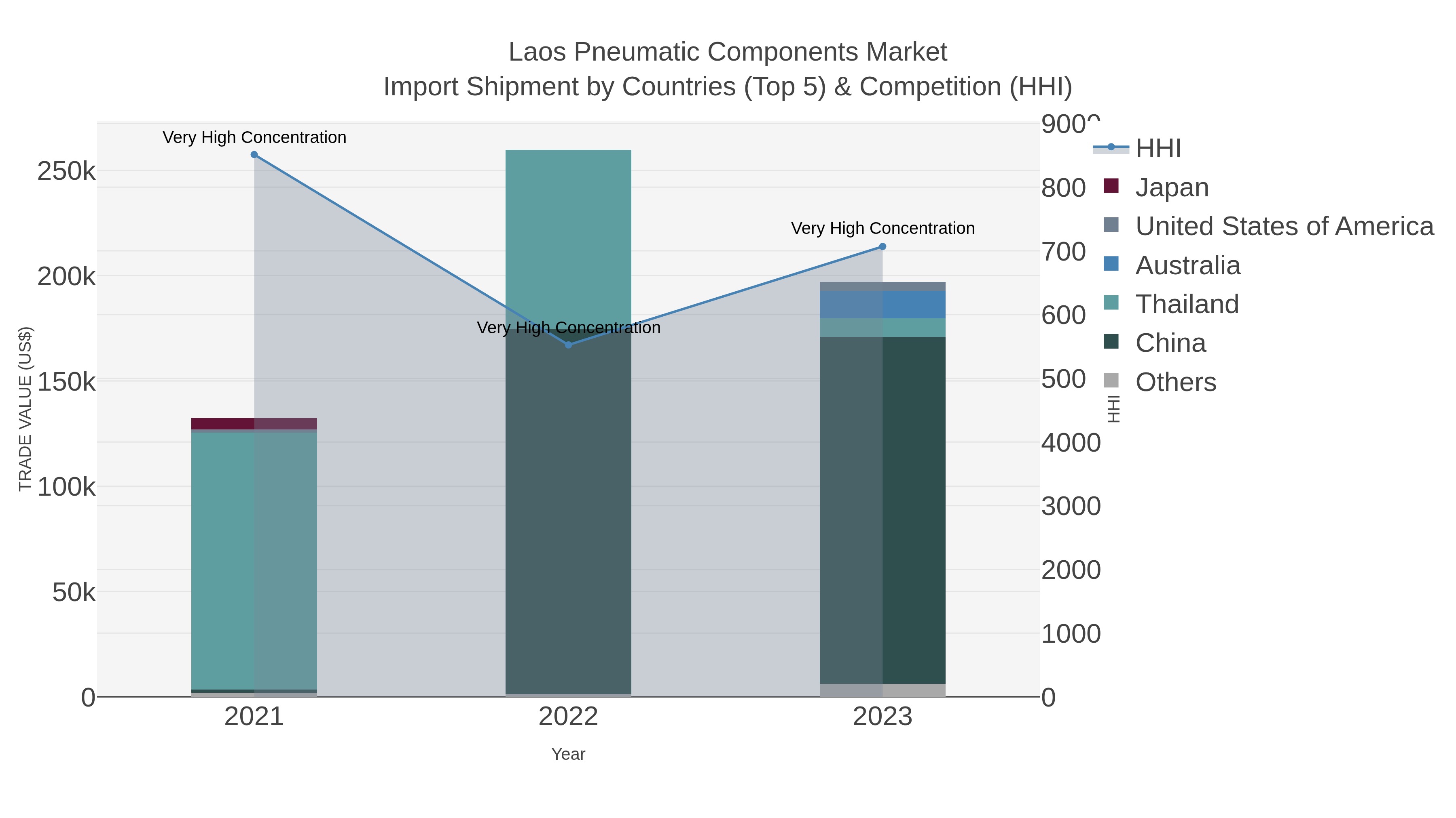 Laos Pneumatic Components Market Import Shipment by Countries (Top 5) & Competition (HHI)