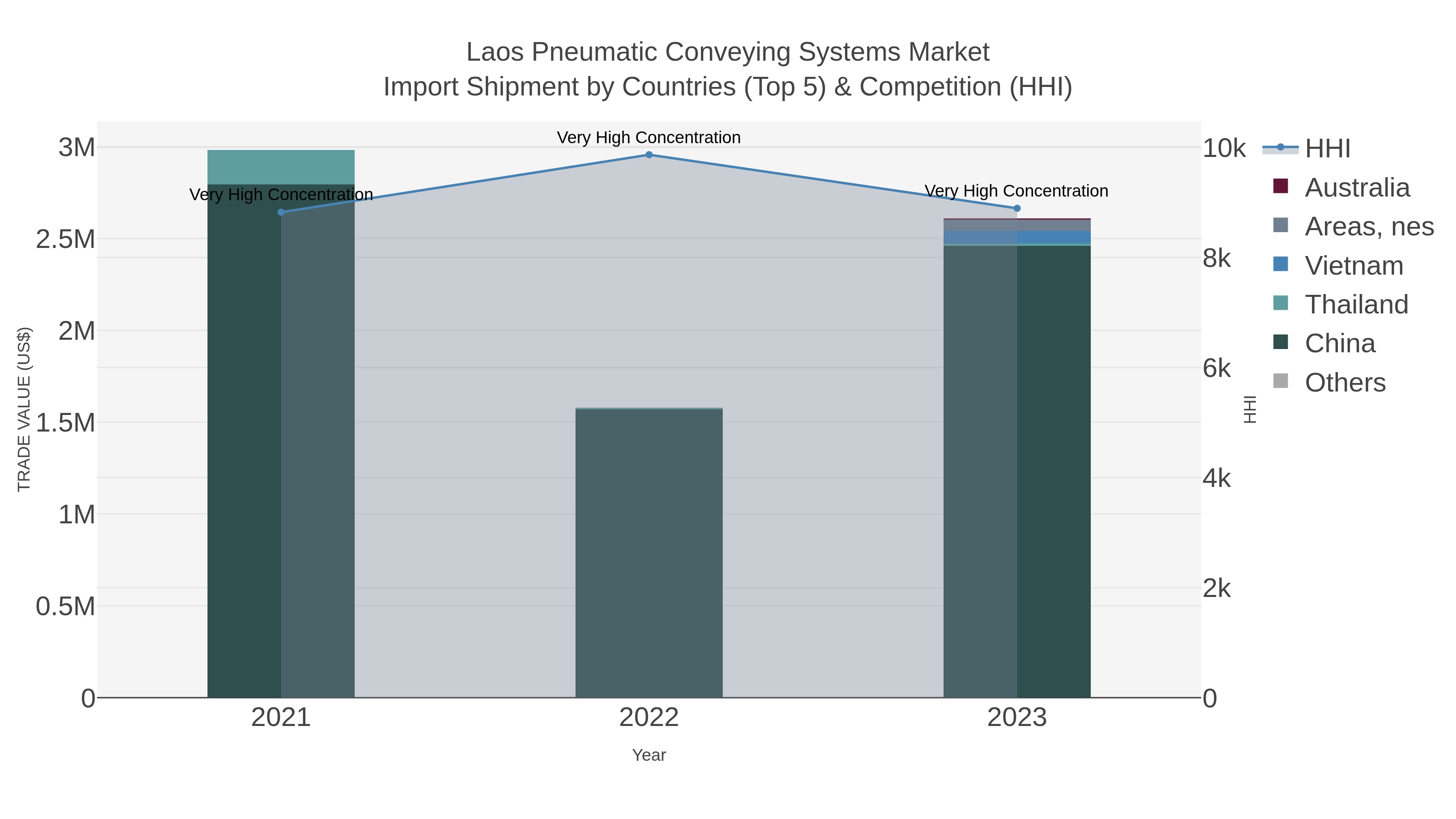 Laos Pneumatic Conveying Systems Market Import Shipment by Countries (Top 5) & Competition (HHI)
