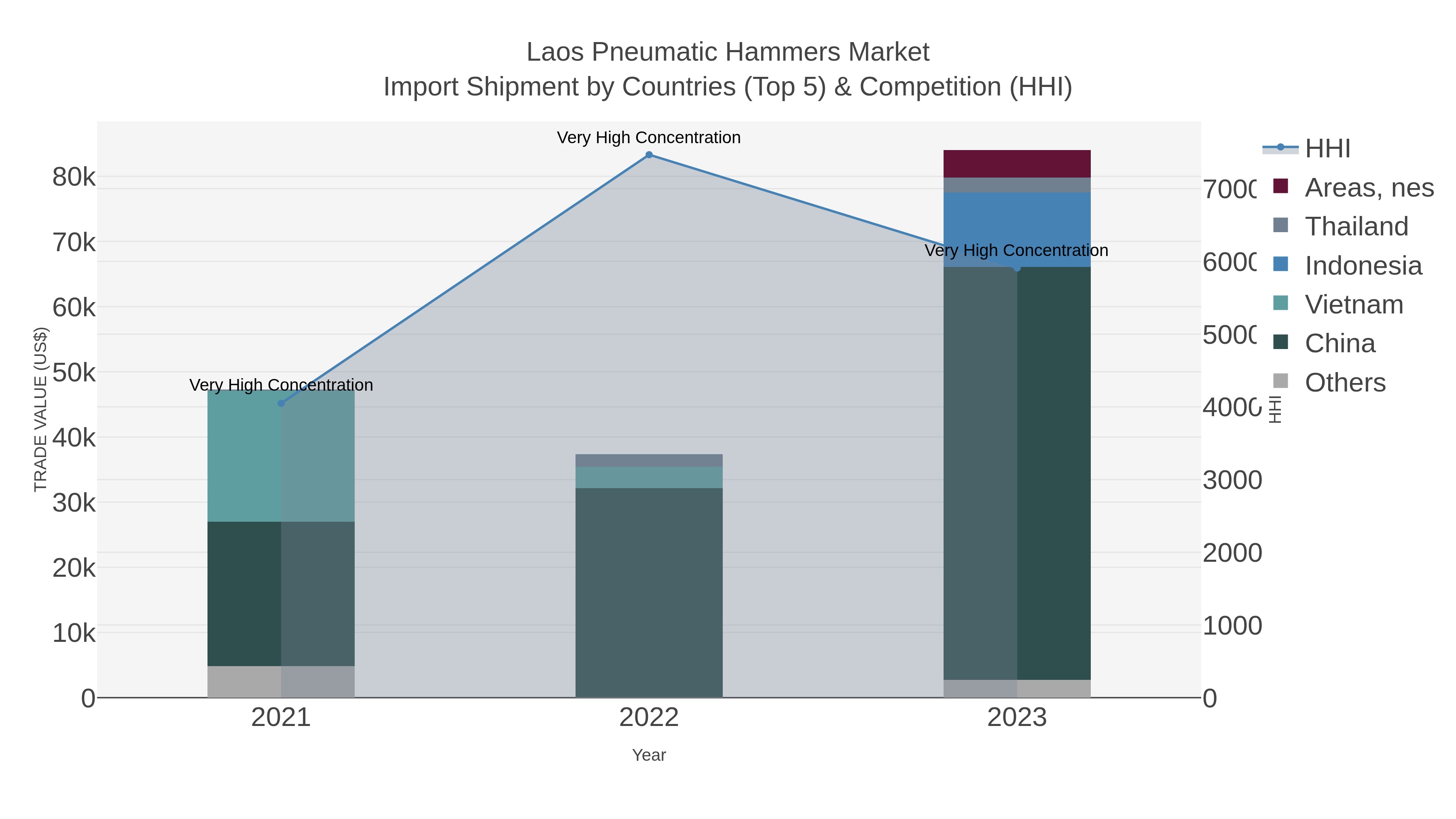 Laos Pneumatic Hammers Market Import Shipment by Countries (Top 5) & Competition (HHI)