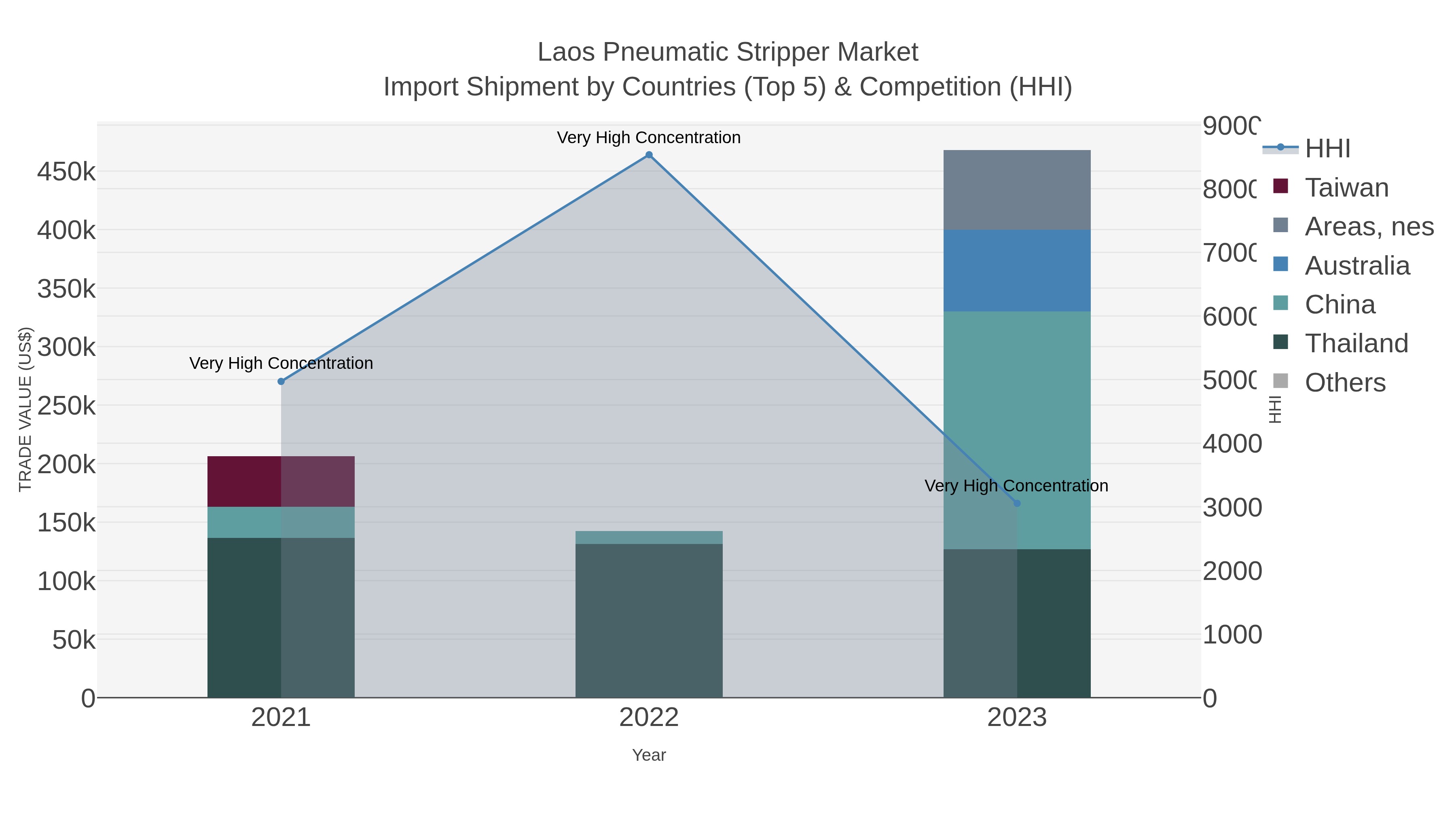 Laos Pneumatic Stripper Market Import Shipment by Countries (Top 5) & Competition (HHI)