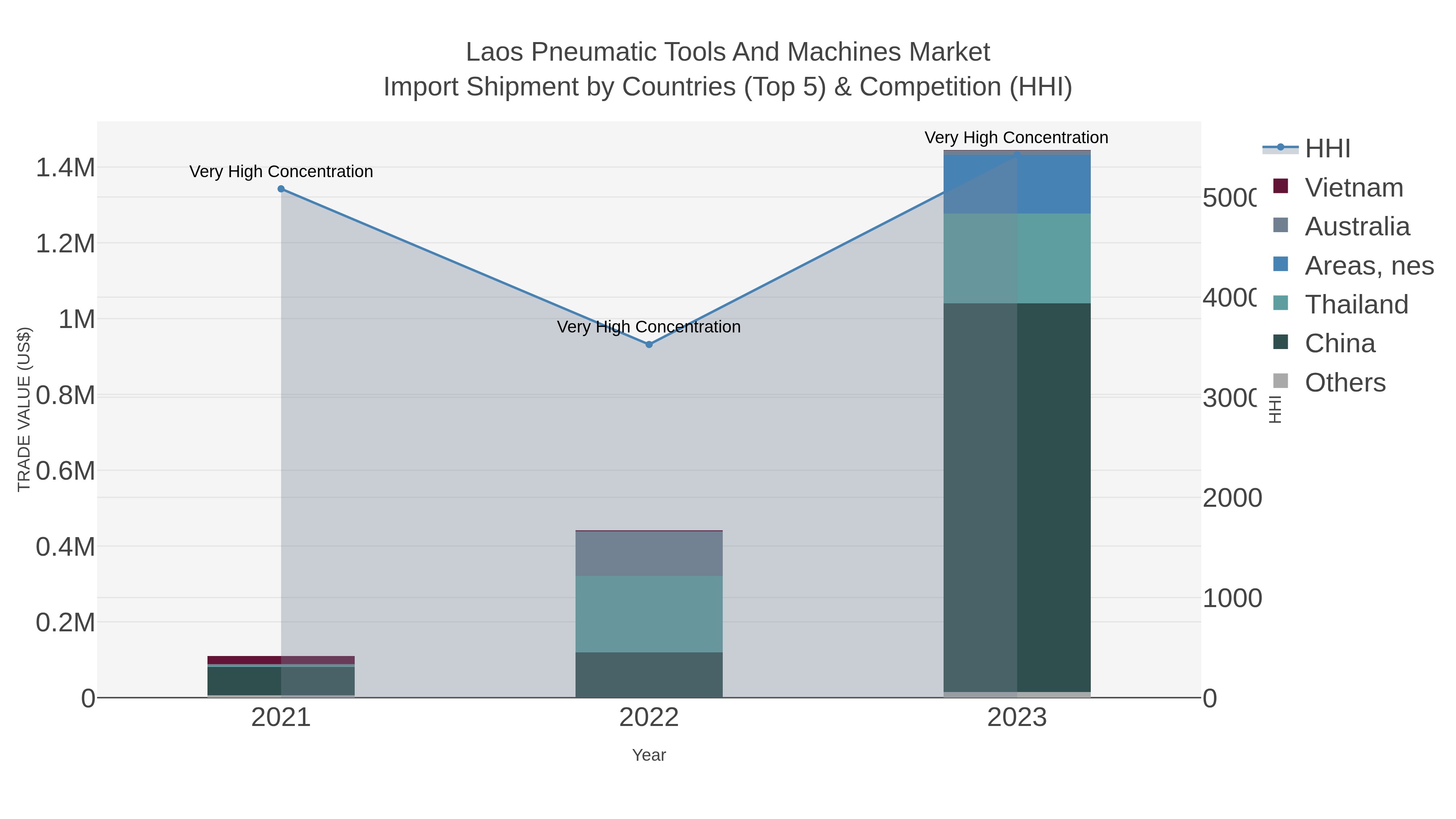 Laos Pneumatic Tools And Machines Market Import Shipment by Countries (Top 5) & Competition (HHI)