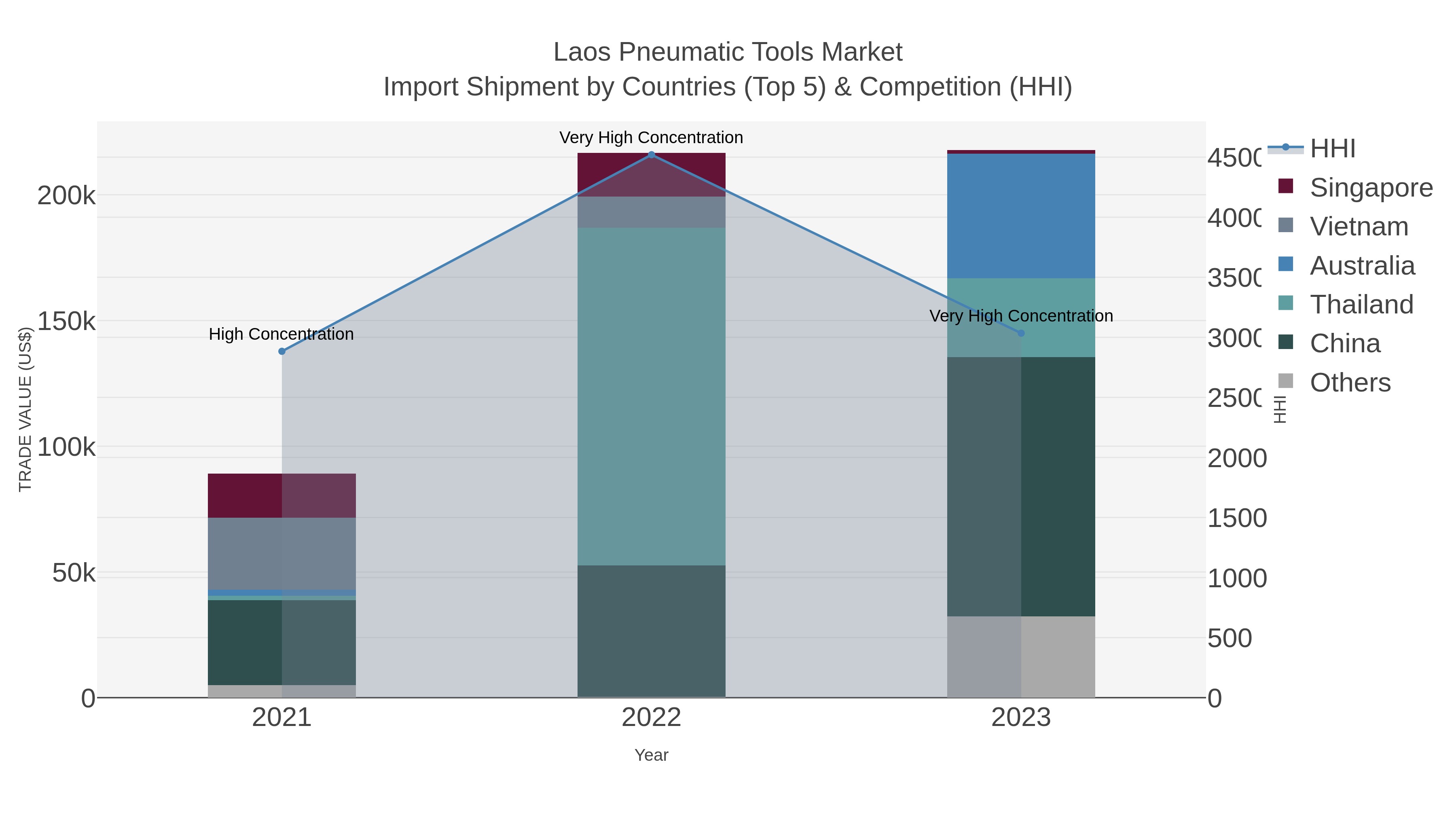 Laos Pneumatic Tools Market Import Shipment by Countries (Top 5) & Competition (HHI)
