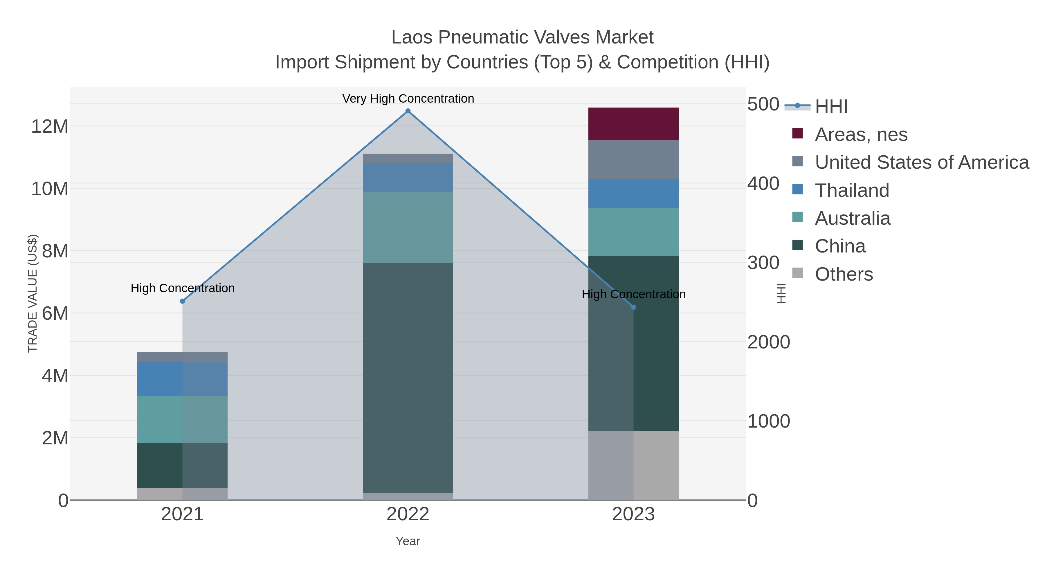 Laos Pneumatic Valves Market Import Shipment by Countries (Top 5) & Competition (HHI)