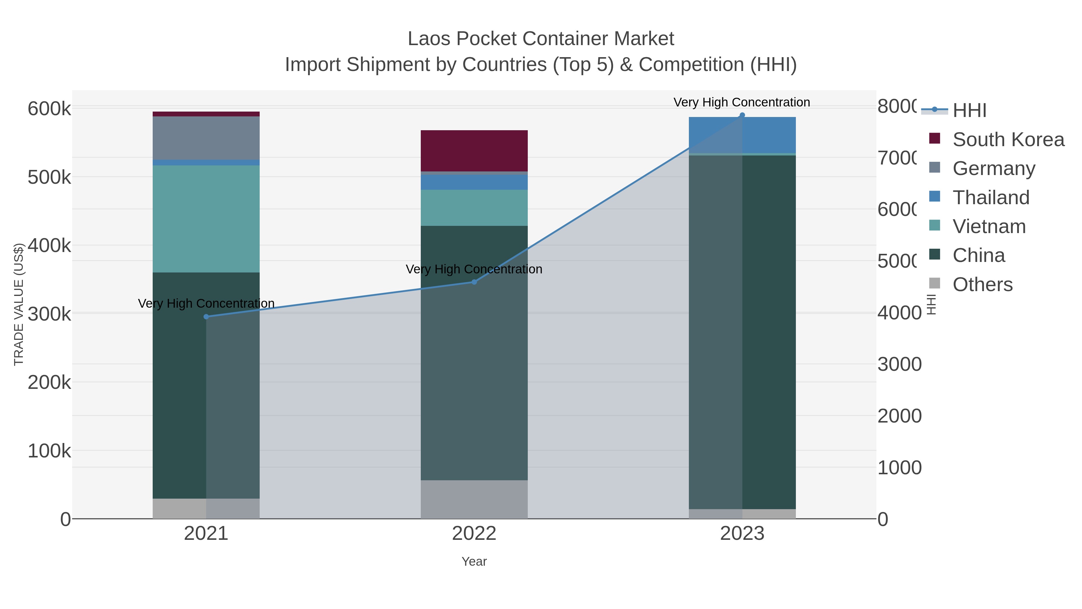 Laos Pocket Container Market Import Shipment by Countries (Top 5) & Competition (HHI)