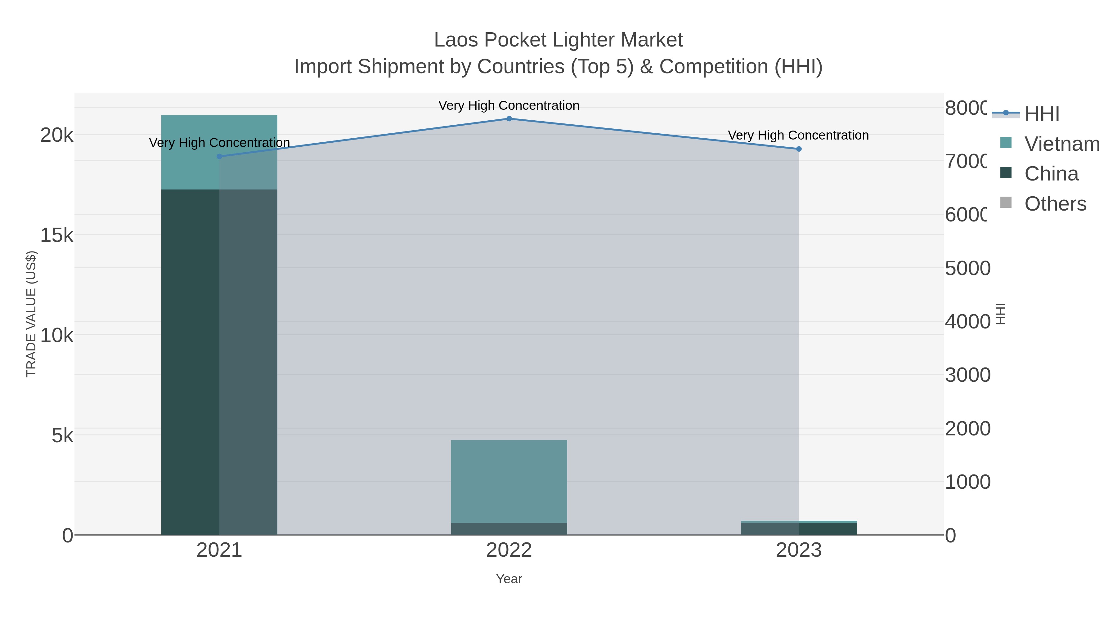 Laos Pocket Lighter Market Import Shipment by Countries (Top 5) & Competition (HHI)
