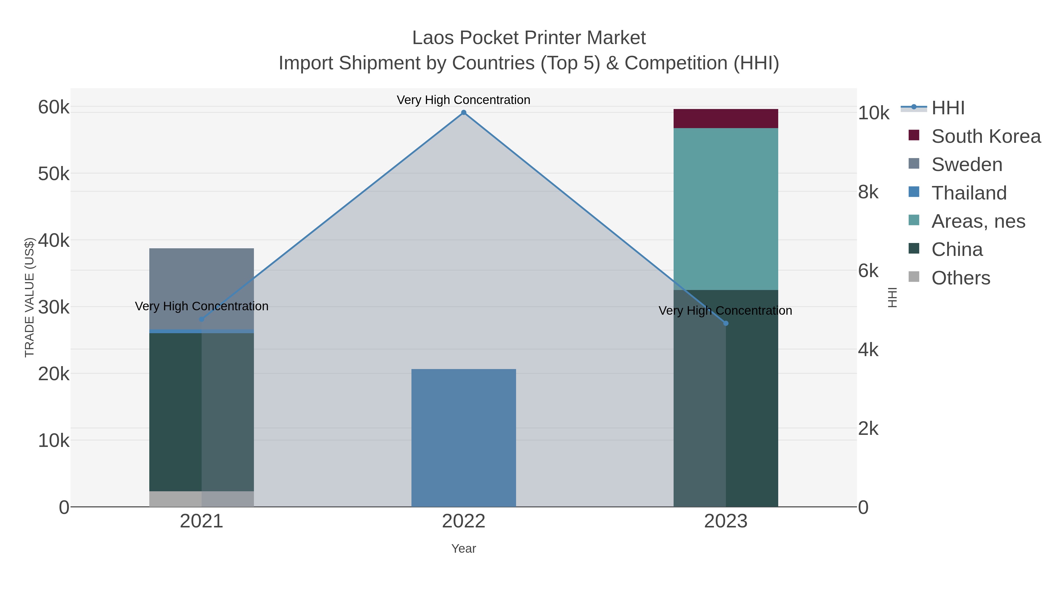 Laos Pocket Printer Market Import Shipment by Countries (Top 5) & Competition (HHI)