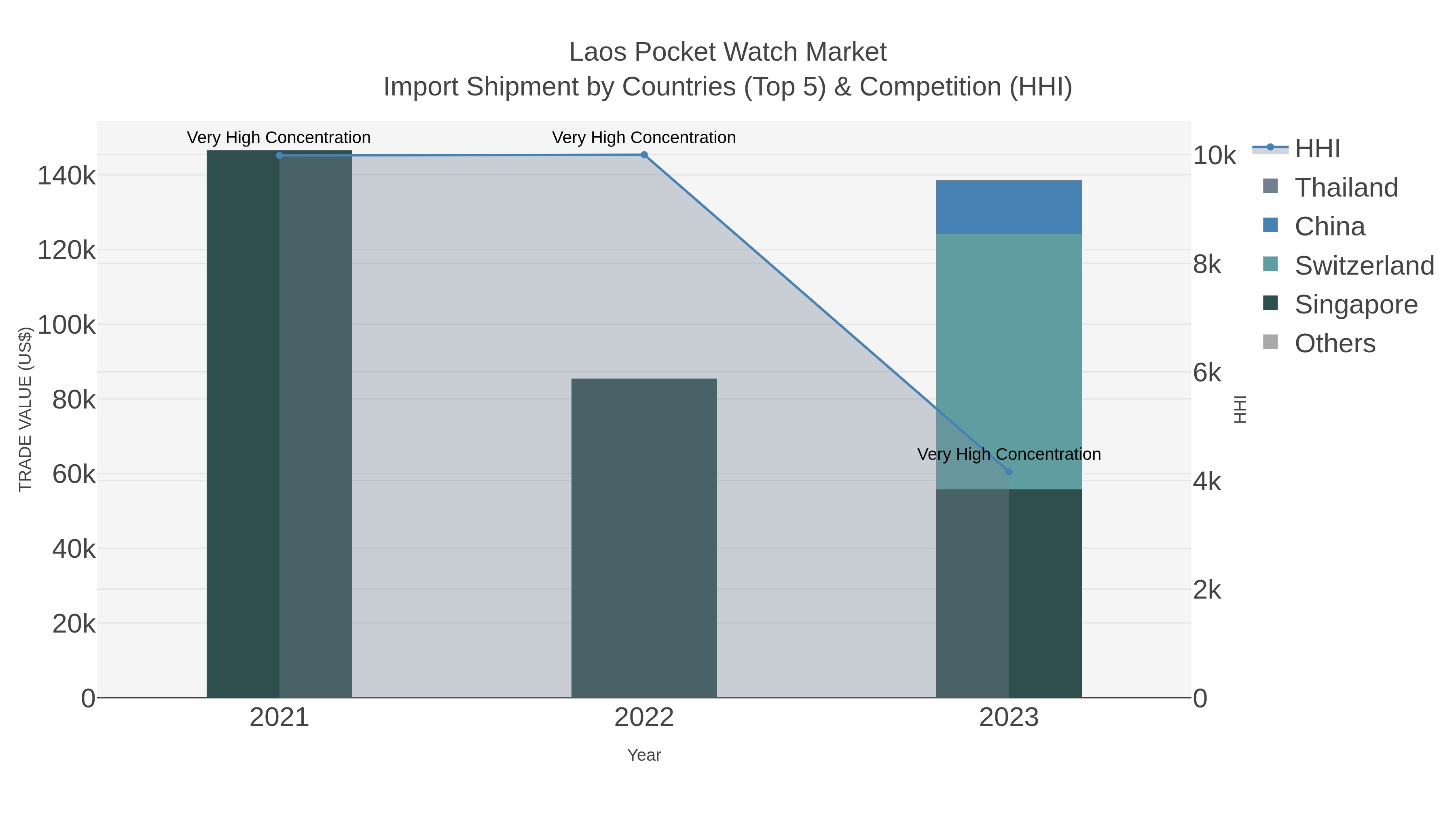 Laos Pocket Watch Market Import Shipment by Countries (Top 5) & Competition (HHI)