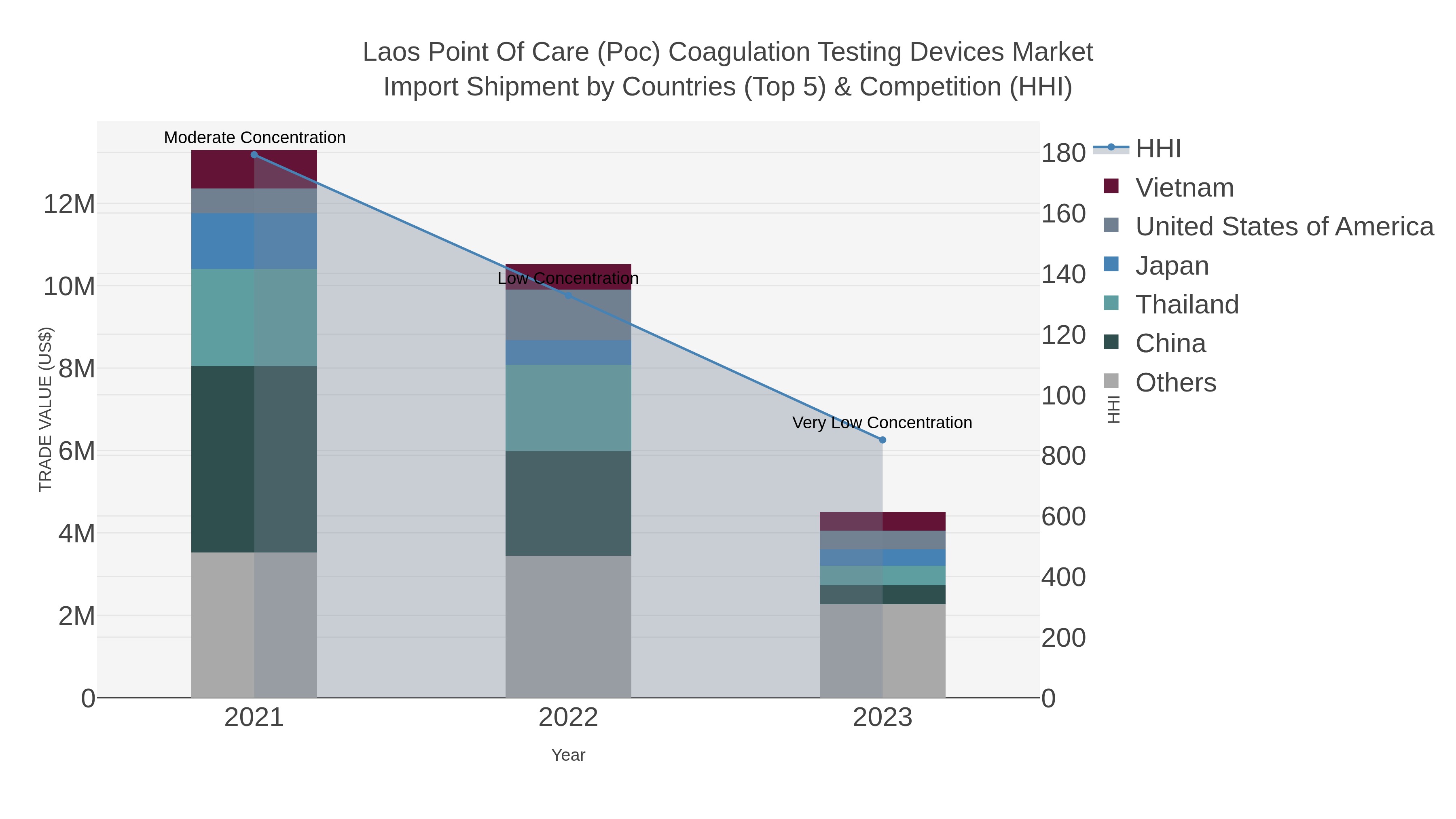 Laos Point Of Care (poc) Coagulation Testing Devices Market Import Shipment by Countries (Top 5) & Competition (HHI)