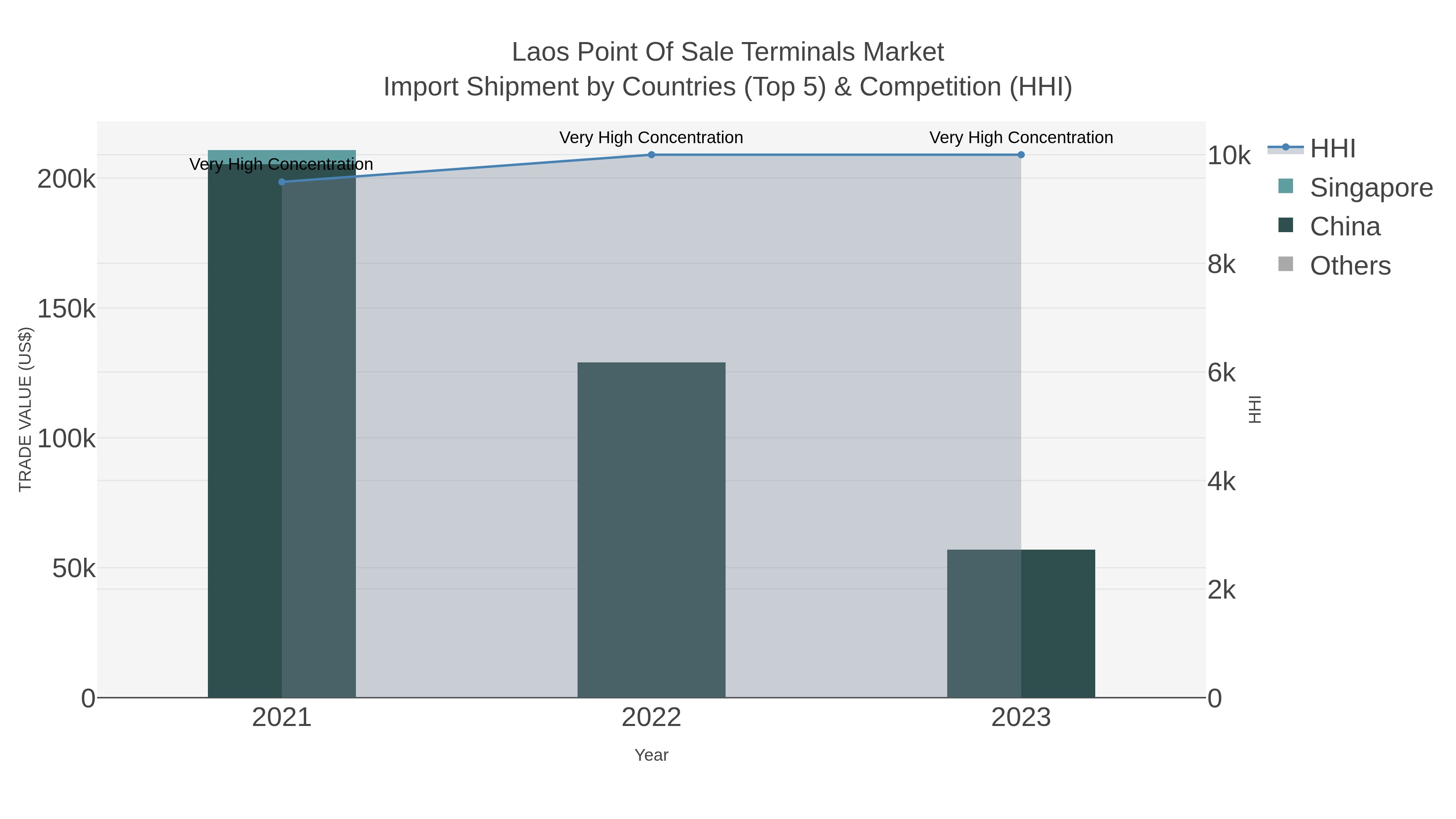 Laos Point Of Sale Terminals Market Import Shipment by Countries (Top 5) & Competition (HHI)