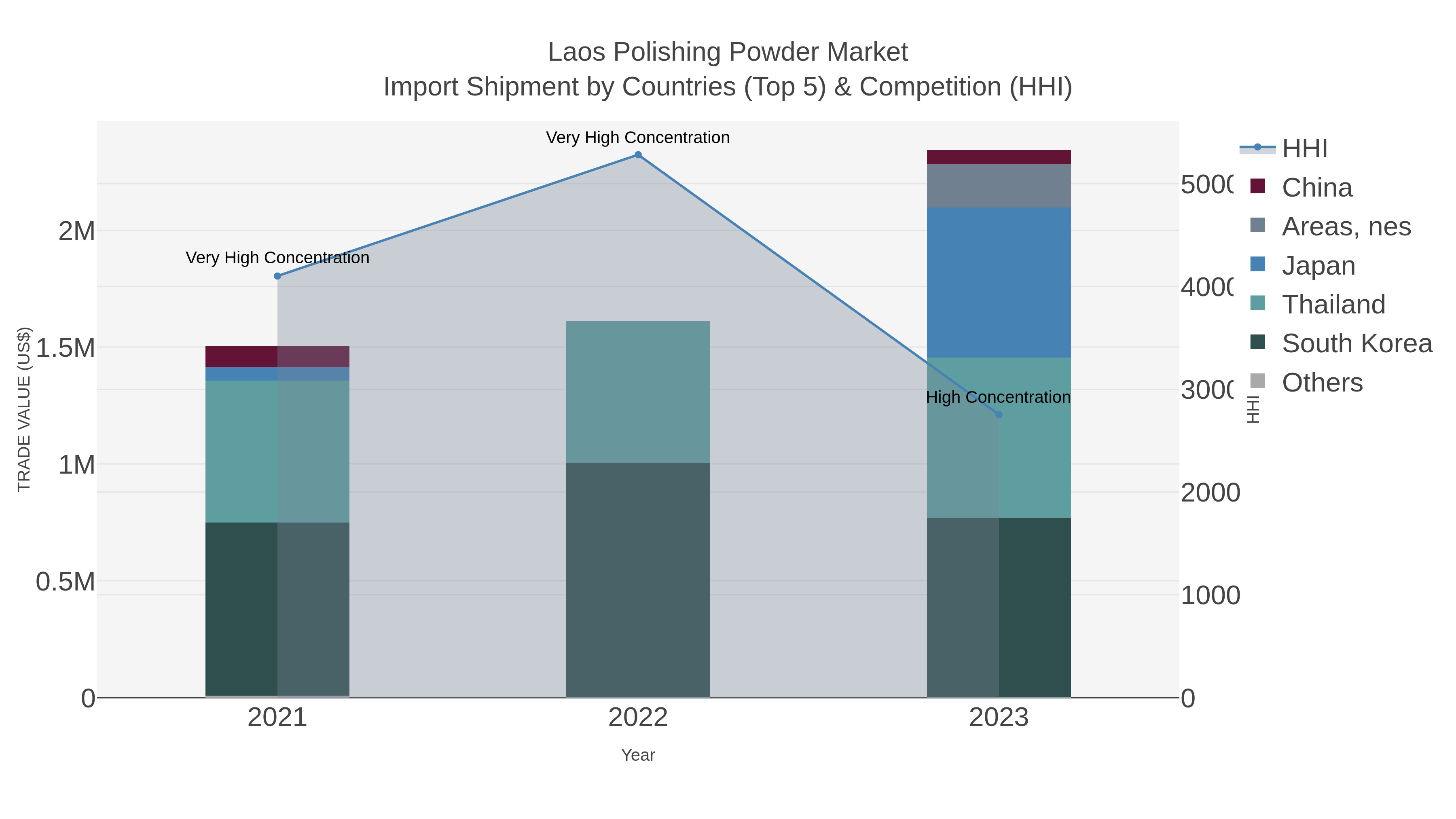 Laos Polishing Powder Market Import Shipment by Countries (Top 5) & Competition (HHI)