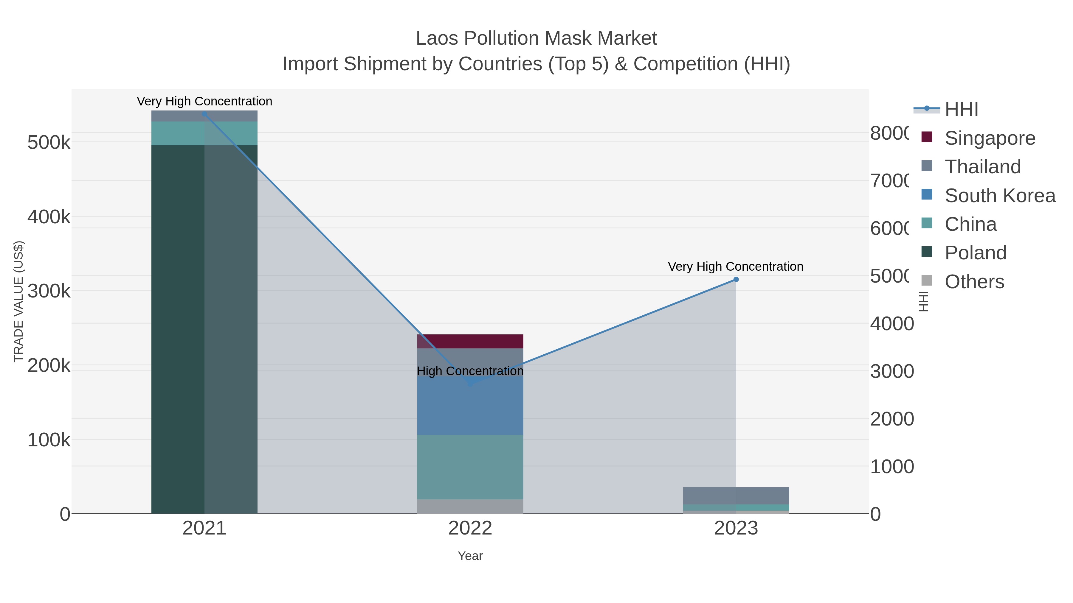 Laos Pollution Mask Market Import Shipment by Countries (Top 5) & Competition (HHI)