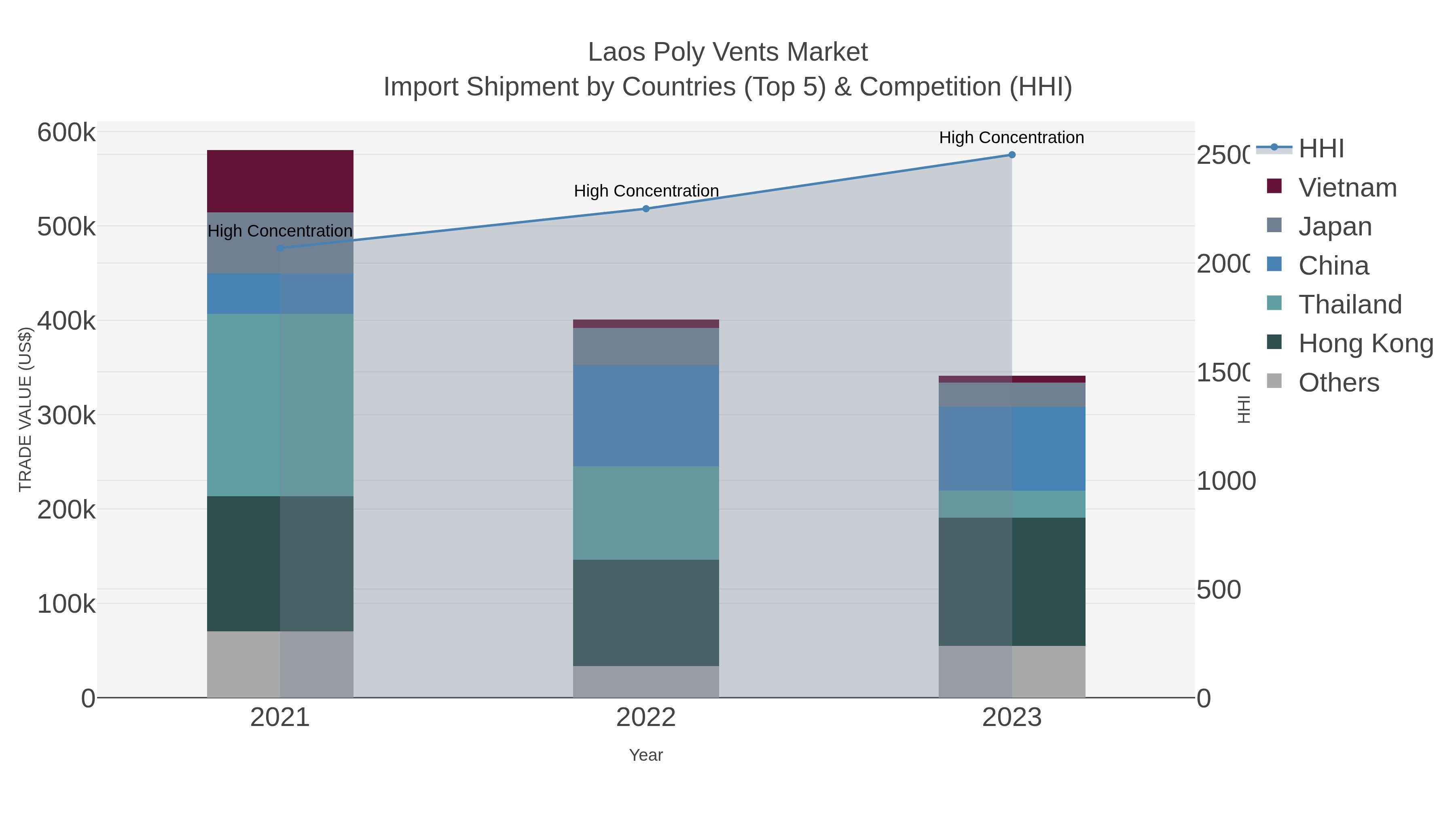 Laos Poly Vents Market Import Shipment by Countries (Top 5) & Competition (HHI)