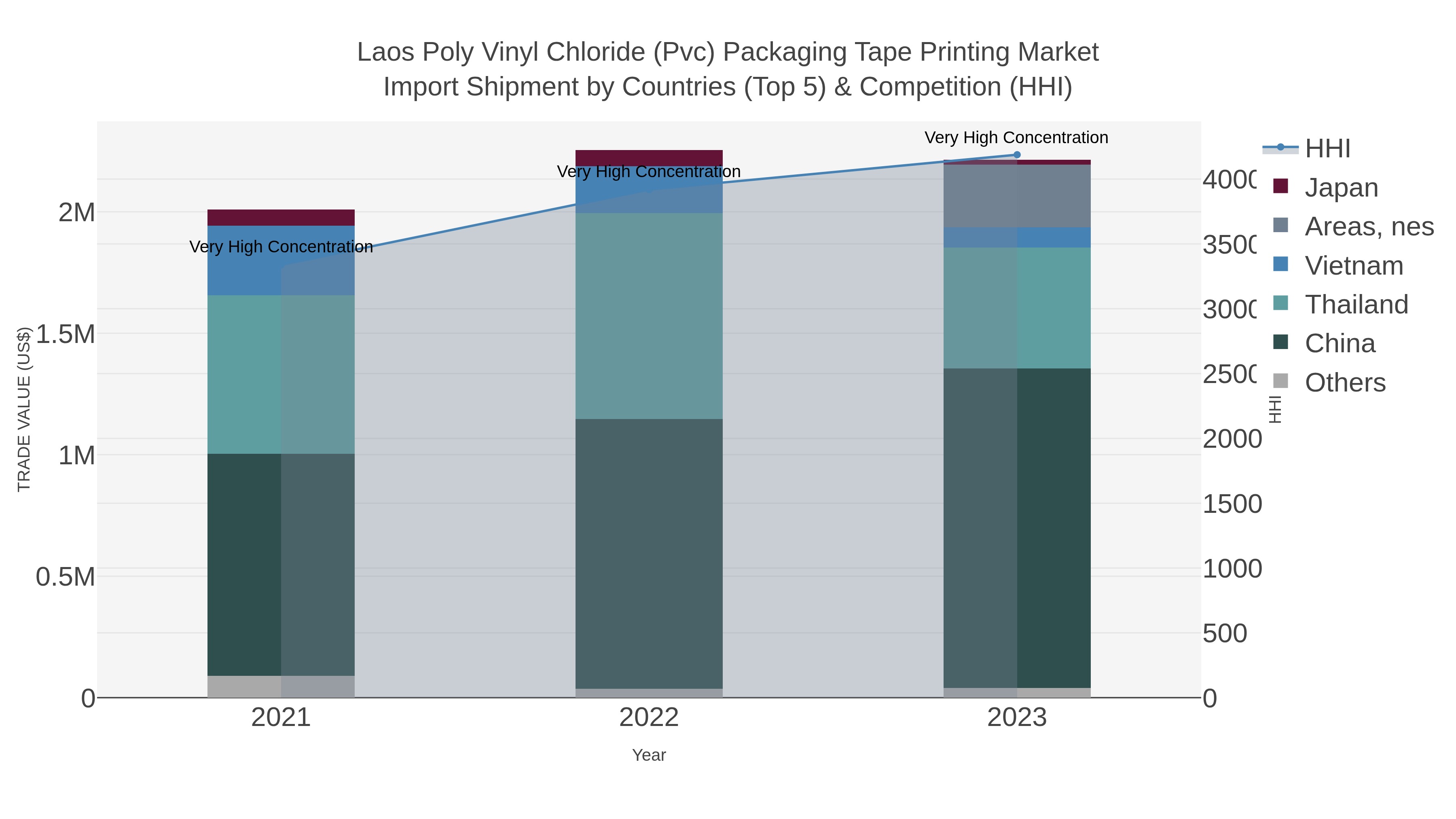 Laos Poly Vinyl Chloride (pvc) Packaging Tape Printing Market Import Shipment by Countries (Top 5) & Competition (HHI)
