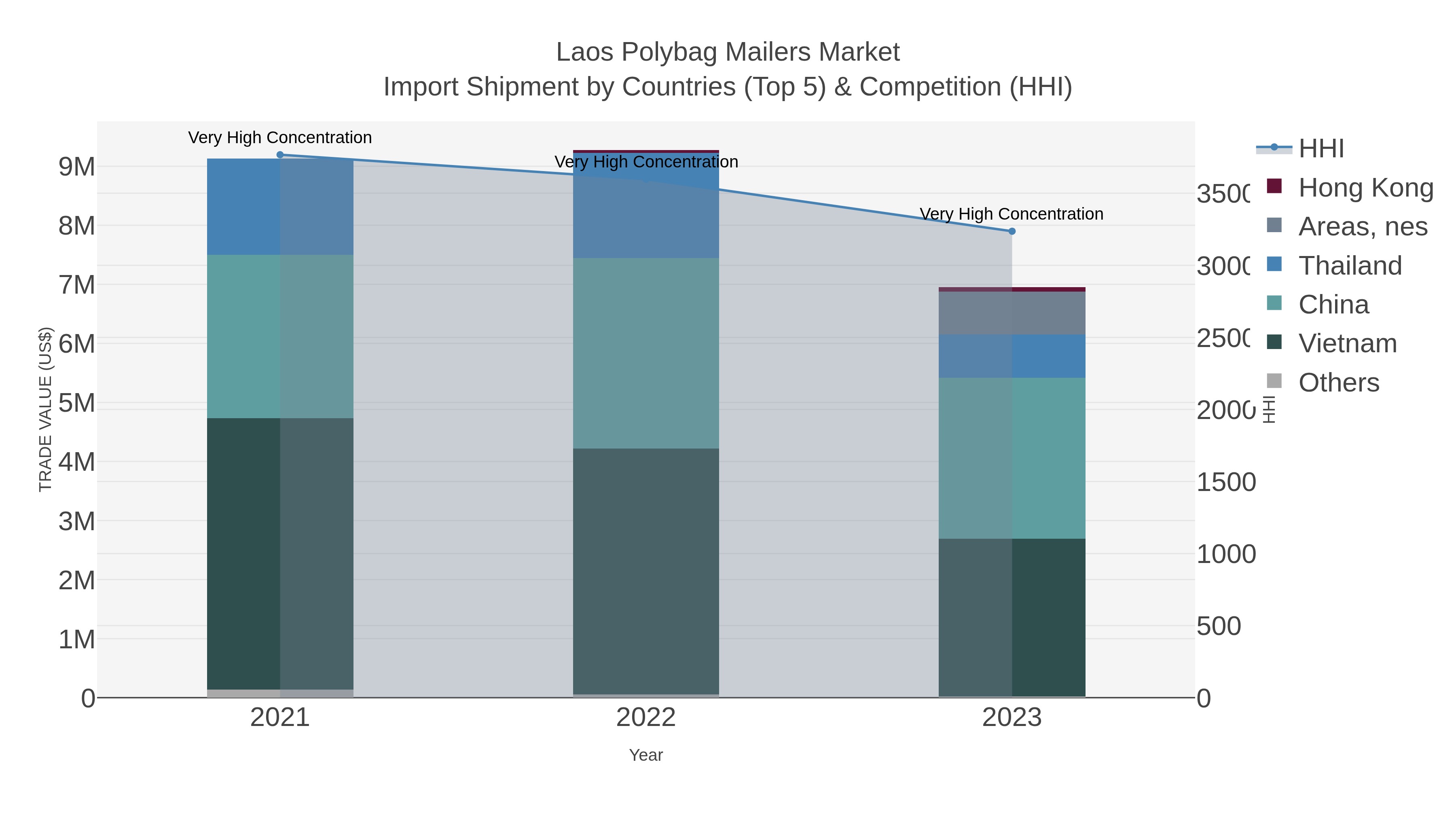 Laos Polybag Mailers Market Import Shipment by Countries (Top 5) & Competition (HHI)