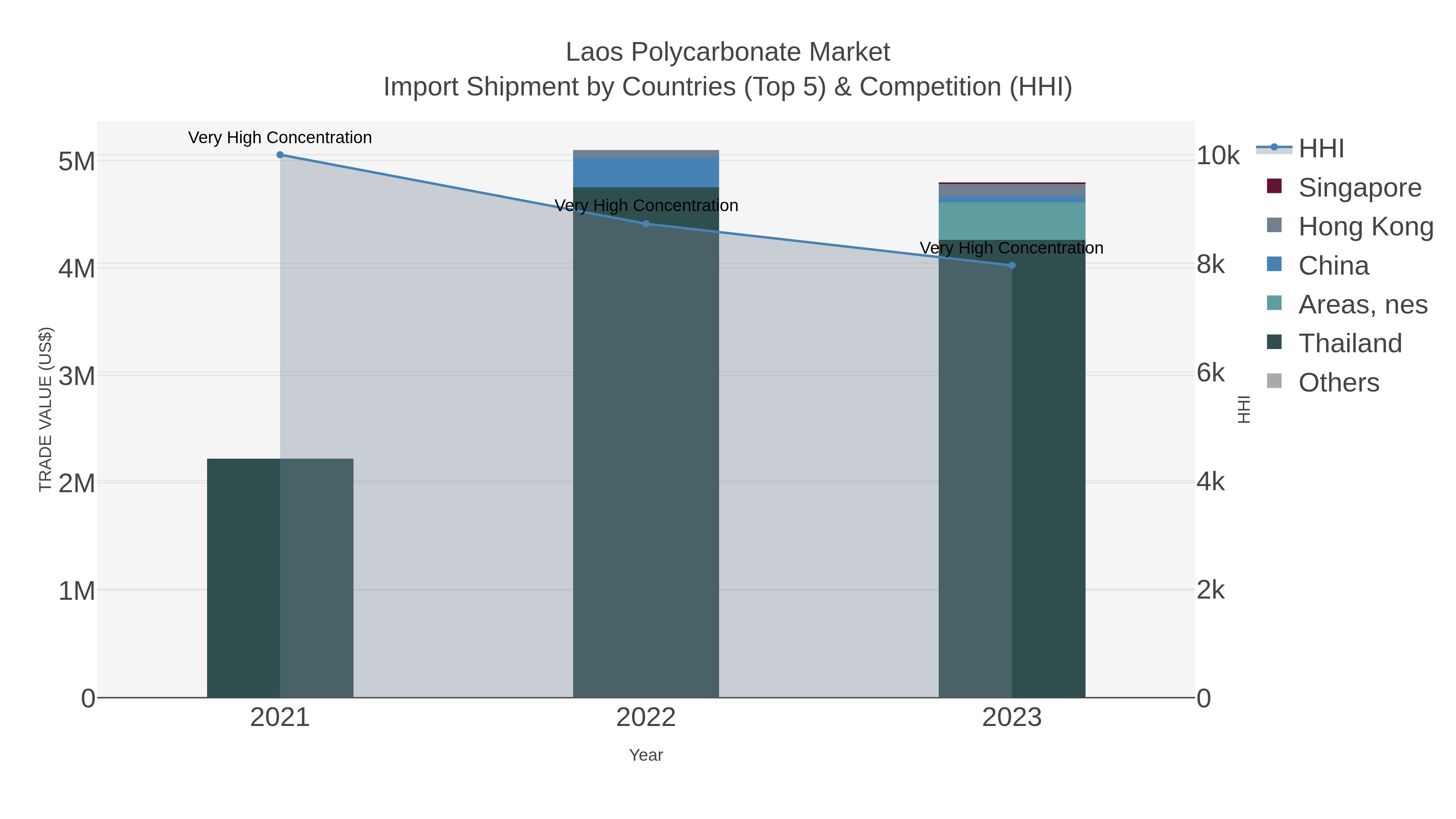 Laos Polycarbonate Market Import Shipment by Countries (Top 5) & Competition (HHI)