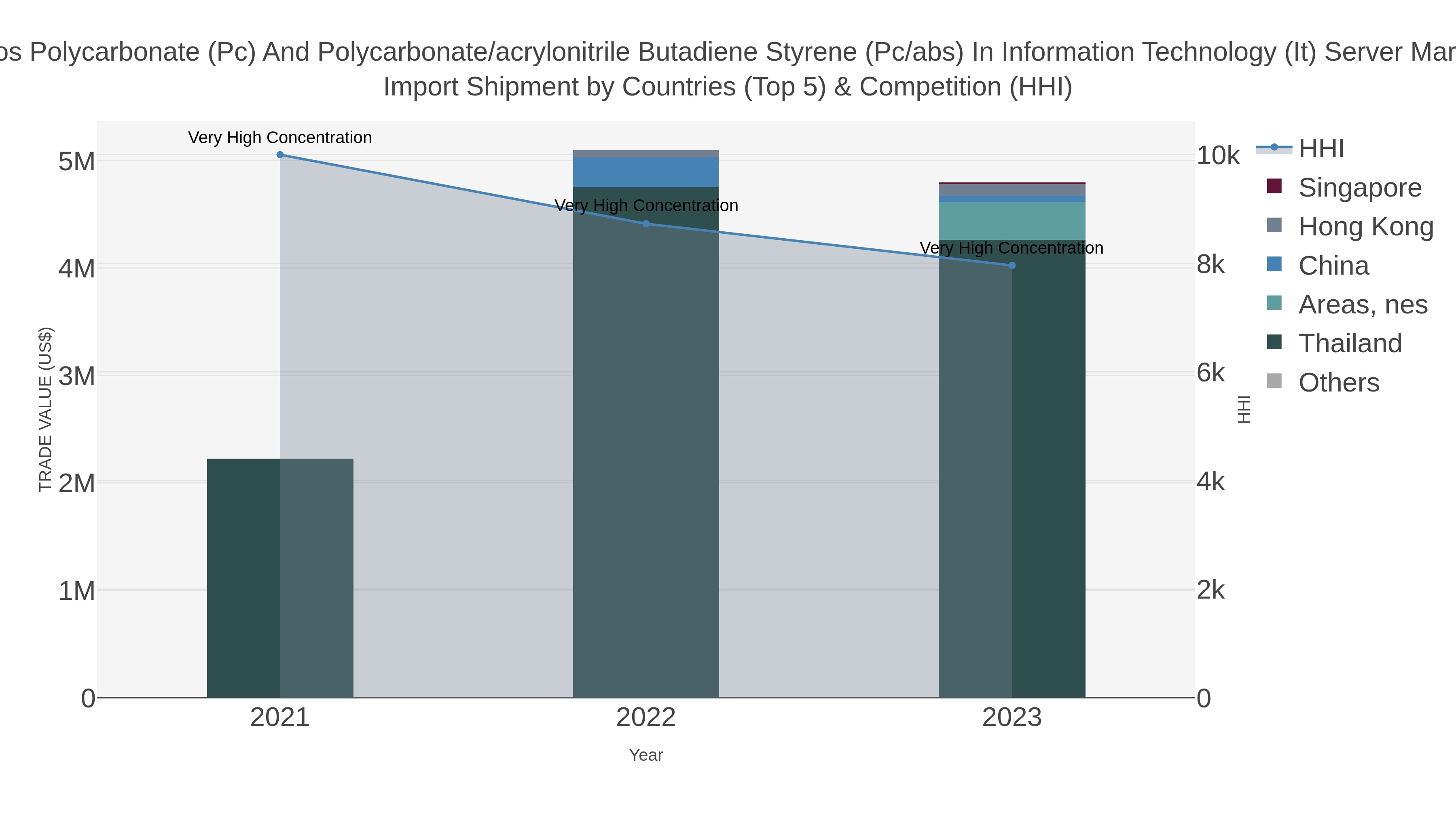 Laos Polycarbonate (pc) And Polycarbonate/acrylonitrile Butadiene Styrene (pc/abs) In Information Technology (it) Server Market Import Shipment by Countries (Top 5) & Competition (HHI)