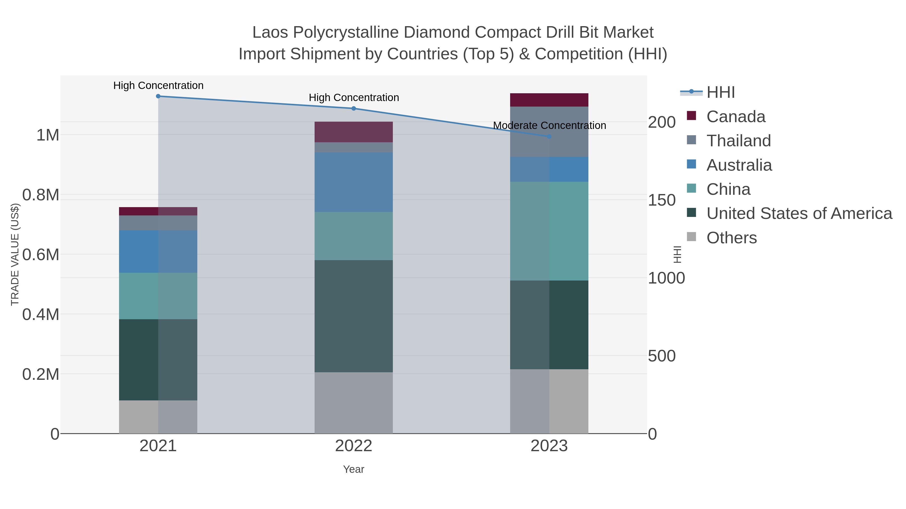 Laos Polycrystalline Diamond Compact Drill Bit Market Import Shipment by Countries (Top 5) & Competition (HHI)